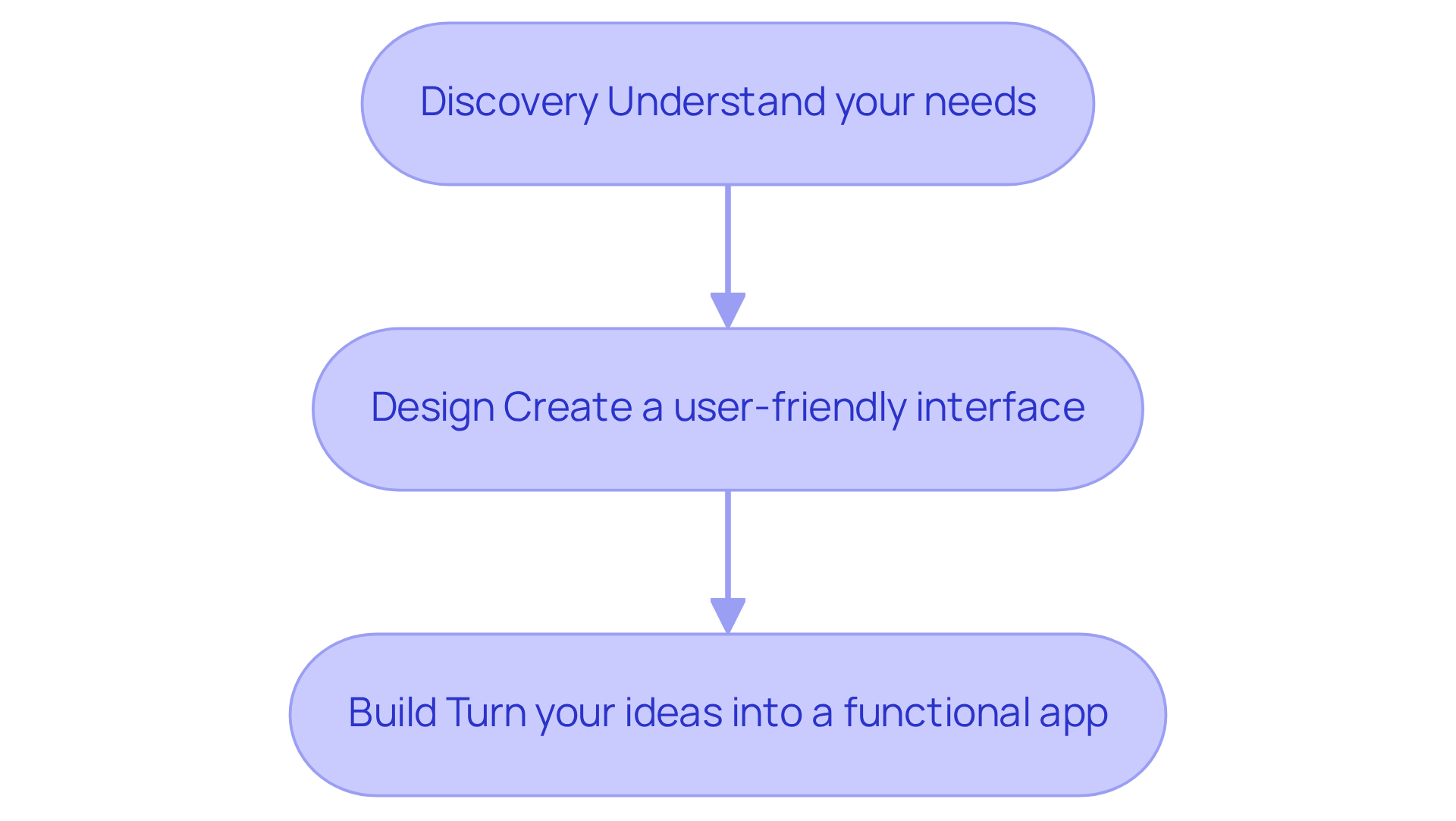 This flowchart outlines the steps in developing an iOS app. Start at 'Discovery' to understand your needs, move to 'Design' to create a user-friendly interface, and finish with 'Build' to turn your ideas into a functional app.