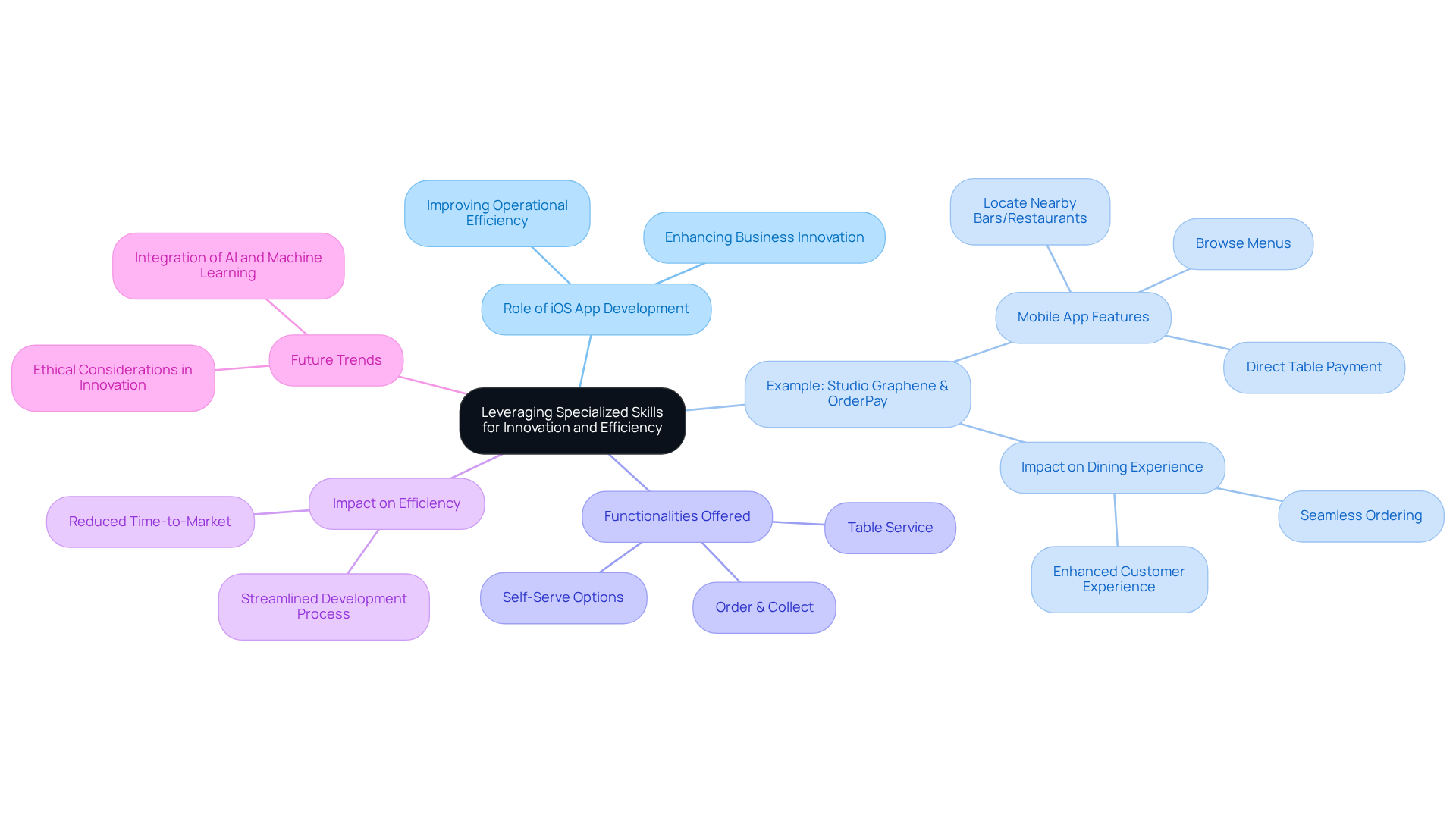 The central node represents the main idea, and the branches show how specialized skills contribute to innovation and efficiency. Each branch dives deeper into specific examples, functionalities, and future trends, helping you see the connections at a glance.