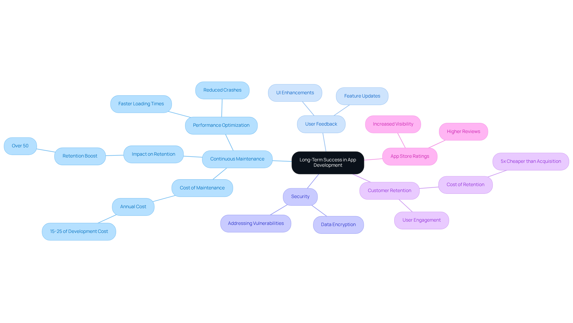 The central idea is long-term success through support. Each branch explores different aspects: maintenance, user feedback, and more, showing how they contribute to the overall success of an app.