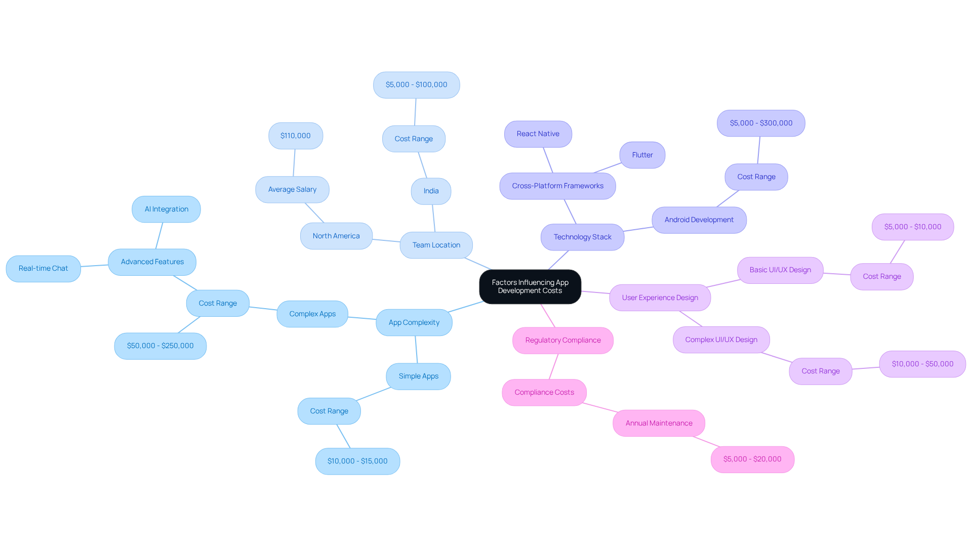 The central node represents the main topic. Each branch illustrates a different factor impacting app development costs, with further sub-points providing specific details and examples for better understanding.