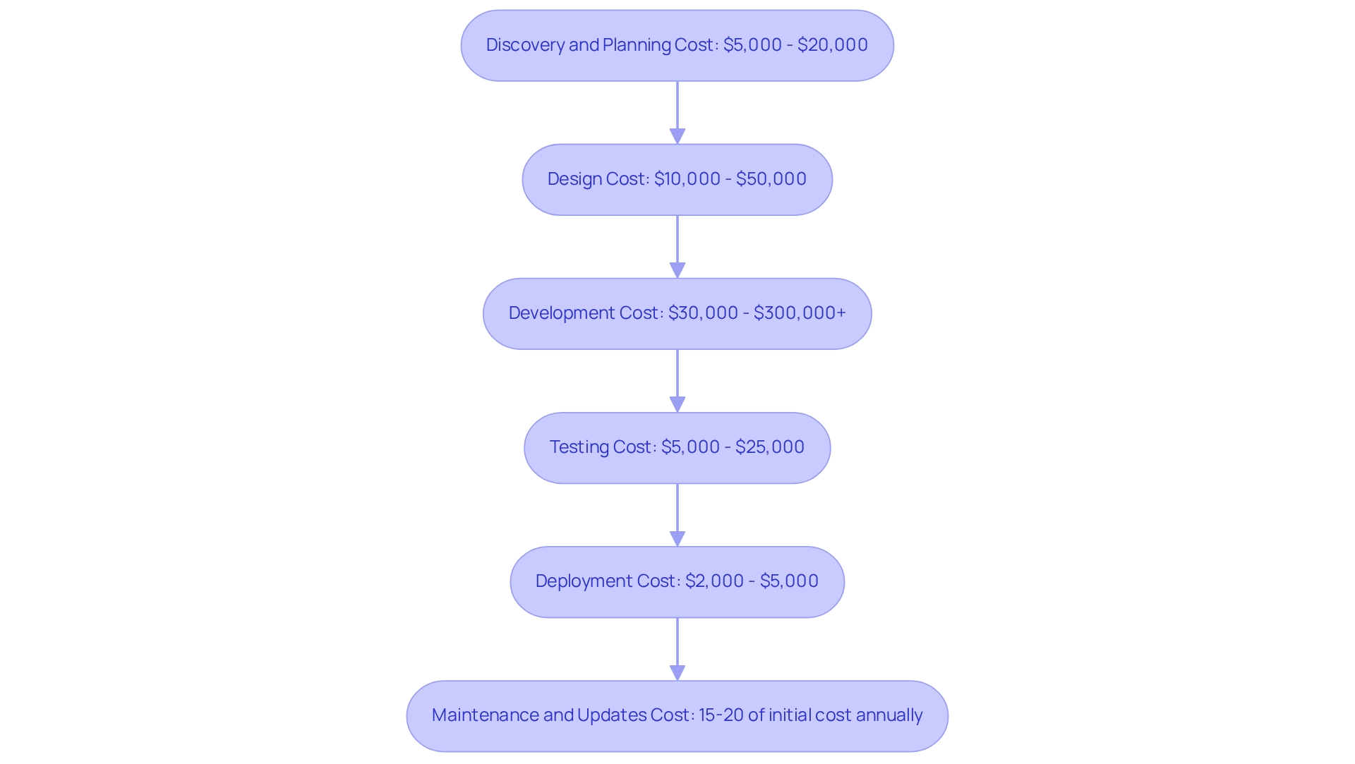 Each box represents a stage in the app development journey. Follow the arrows to see the sequence, and check the cost ranges to understand the financial implications of each phase.