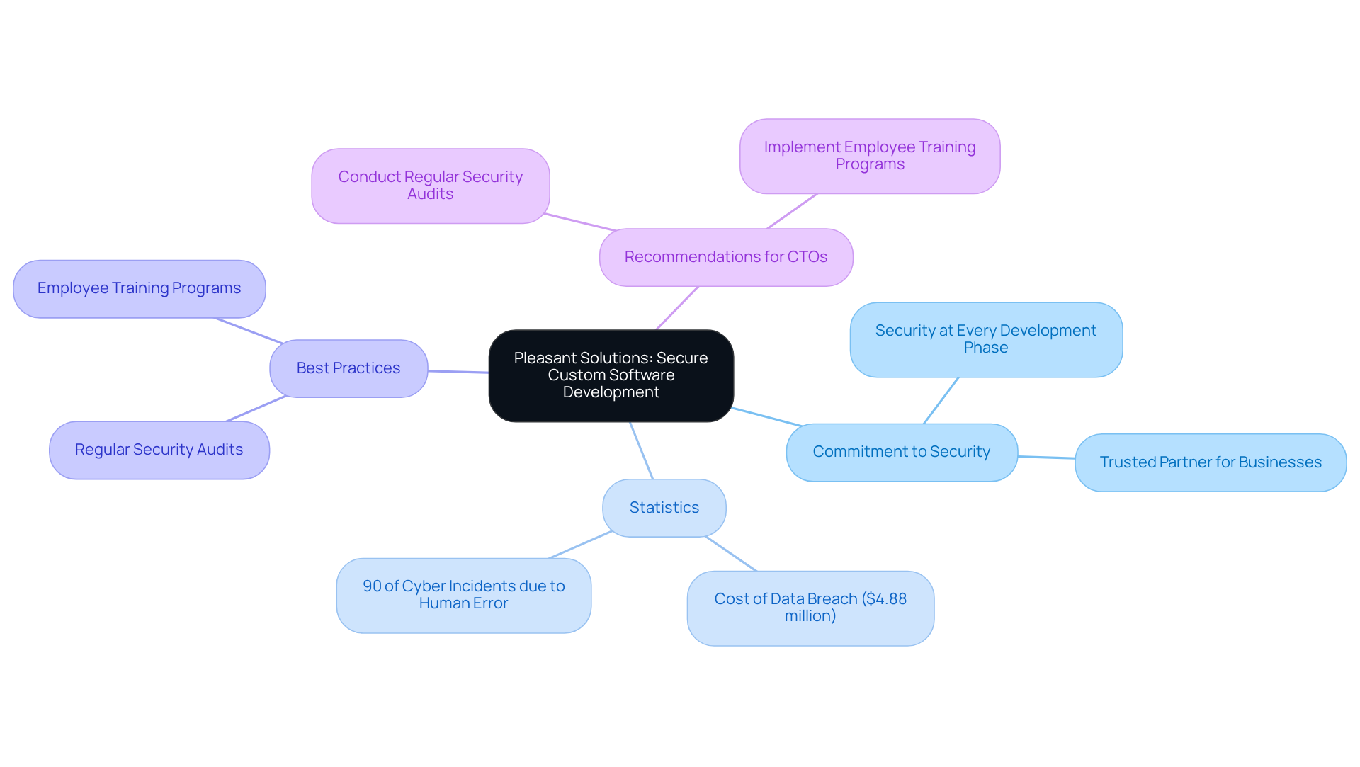 The center shows how Pleasant Solutions prioritizes security in their software development. Branches represent statistics and best practices, illustrating the interconnectedness of security measures and their importance. The center shows how Pleasant Solutions prioritizes security in their software development. Branches represent statistics and best practices, illustrating the interconnectedness of security measures and their importance.