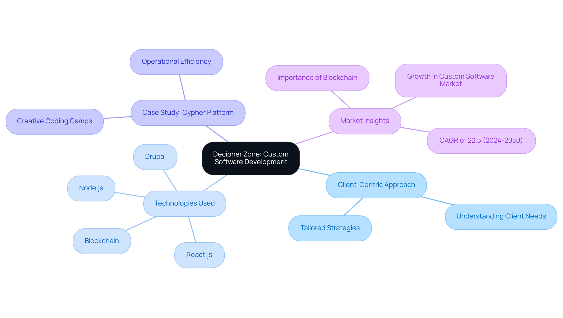 The center node represents Decipher Zone's main focus. Each branch shows different areas of expertise and examples, demonstrating how they interconnect to create a comprehensive service offering. The center node represents Decipher Zone's main focus. Each branch shows different areas of expertise and examples, demonstrating how they interconnect to create a comprehensive service offering.