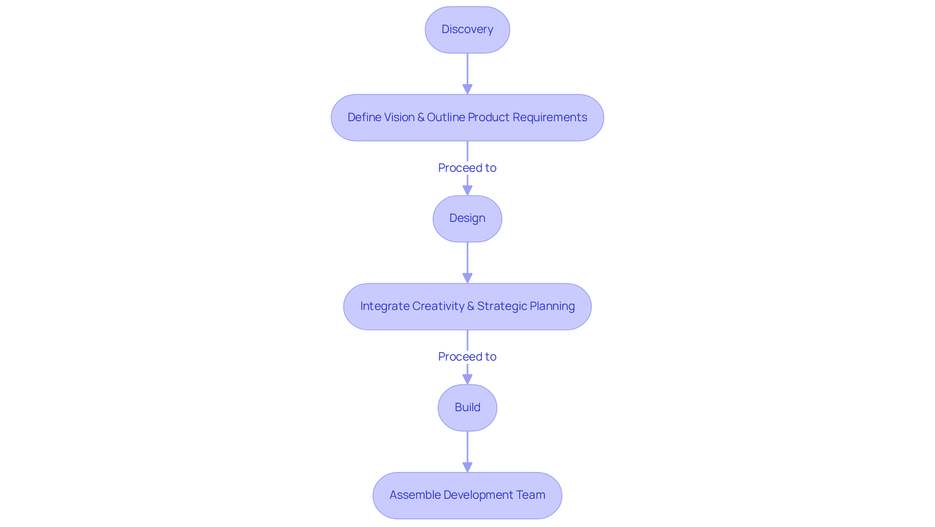 Each box represents a phase in the software development process — follow the arrows to see how the project evolves from Discovery to Design and finally to Build. Each box represents a phase in the software development process — follow the arrows to see how the project evolves from Discovery to Design and finally to Build.