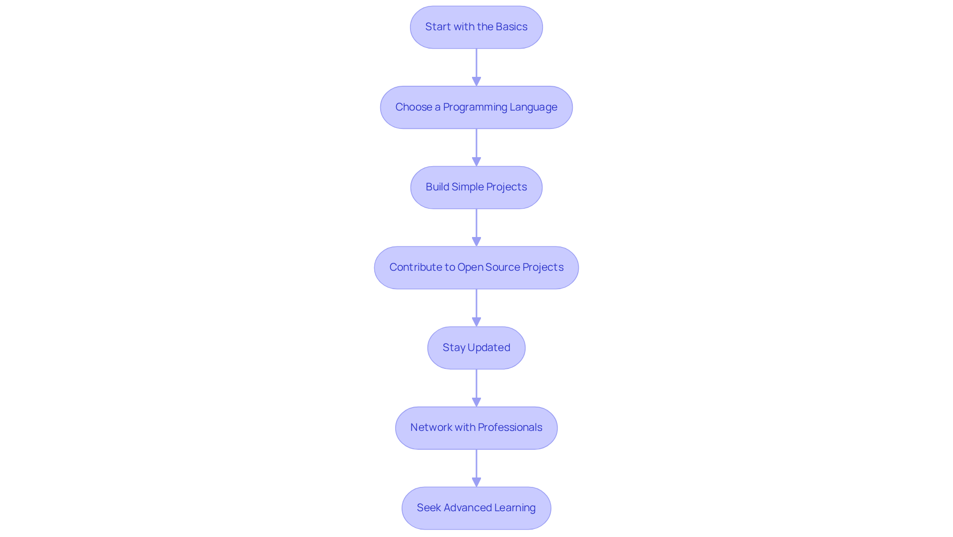 Each box shows a step in your journey to becoming a blockchain developer — follow the arrows to see how each step builds on the previous one. Each box shows a step in your journey to becoming a blockchain developer — follow the arrows to see how each step builds on the previous one.