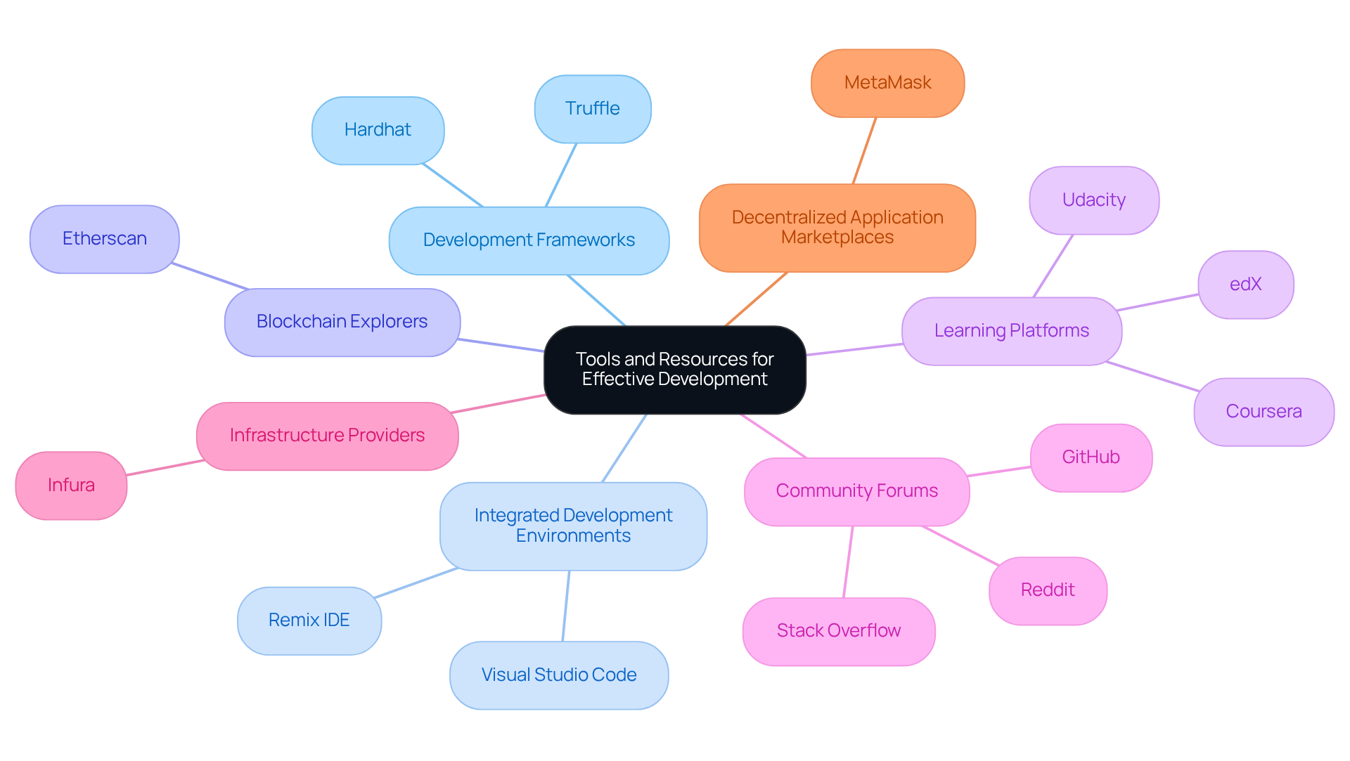 The central node represents the overall theme. Each branch leads to different categories of tools and resources, and further branches show specific items within those categories. The colors help differentiate between the categories for easier navigation. The central node represents the overall theme. Each branch leads to different categories of tools and resources, and further branches show specific items within those categories. The colors help differentiate between the categories for easier navigation.