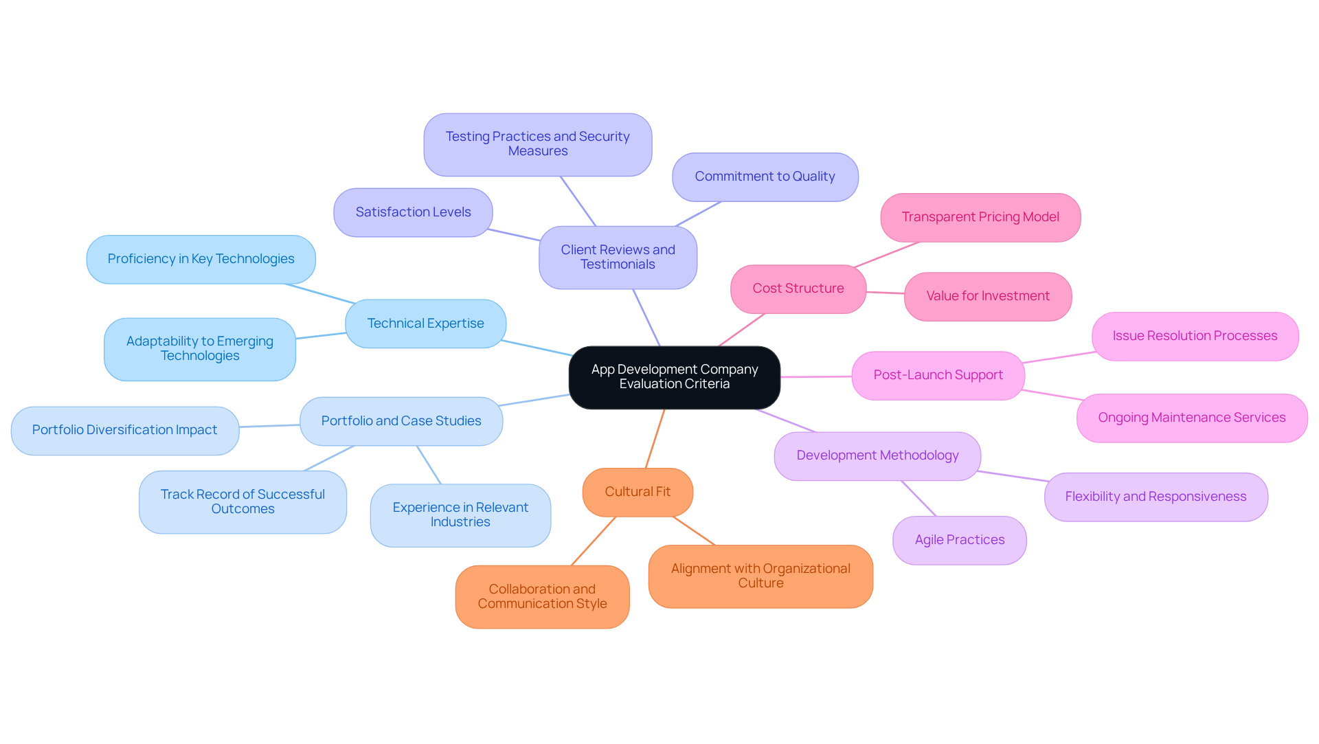 The central node represents the overall evaluation process, with each branch highlighting a specific criterion for assessment. The sub-branches provide additional details or considerations that are important for understanding each criterion. The central node represents the overall evaluation process, with each branch highlighting a specific criterion for assessment. The sub-branches provide additional details or considerations that are important for understanding each criterion.