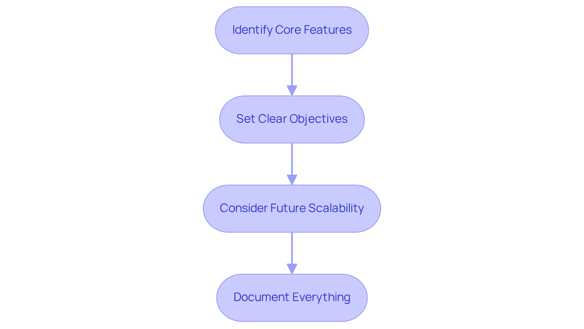 Each box represents a crucial step in defining your project. Follow the arrows to understand the order in which these steps should be executed for a successful project. Each box represents a crucial step in defining your project. Follow the arrows to understand the order in which these steps should be executed for a successful project.