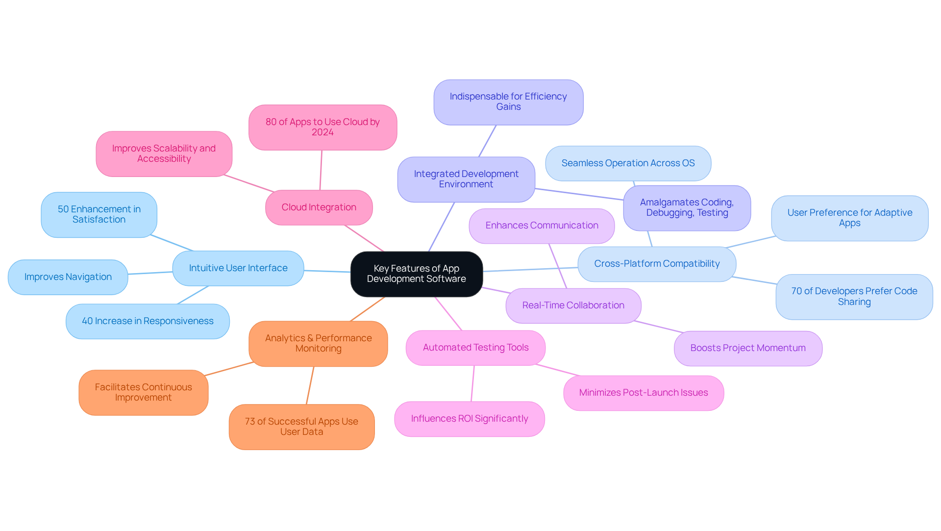 The central node represents the overall topic, and each branch represents a key feature. Sub-branches provide additional details or statistics about the feature, helping you understand why each aspect is important in app development. The central node represents the overall topic, and each branch represents a key feature. Sub-branches provide additional details or statistics about the feature, helping you understand why each aspect is important in app development.