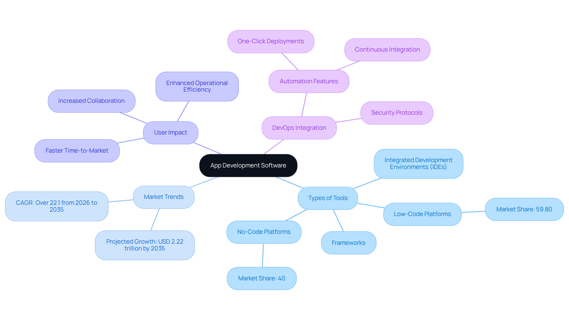 The central node represents the overall theme — app development software. Branches show key categories and their sub-elements. Each color-coded branch helps you quickly identify related concepts, making it easier to grasp the interconnected ideas. The central node represents the overall theme — app development software. Branches show key categories and their sub-elements. Each color-coded branch helps you quickly identify related concepts, making it easier to grasp the interconnected ideas.