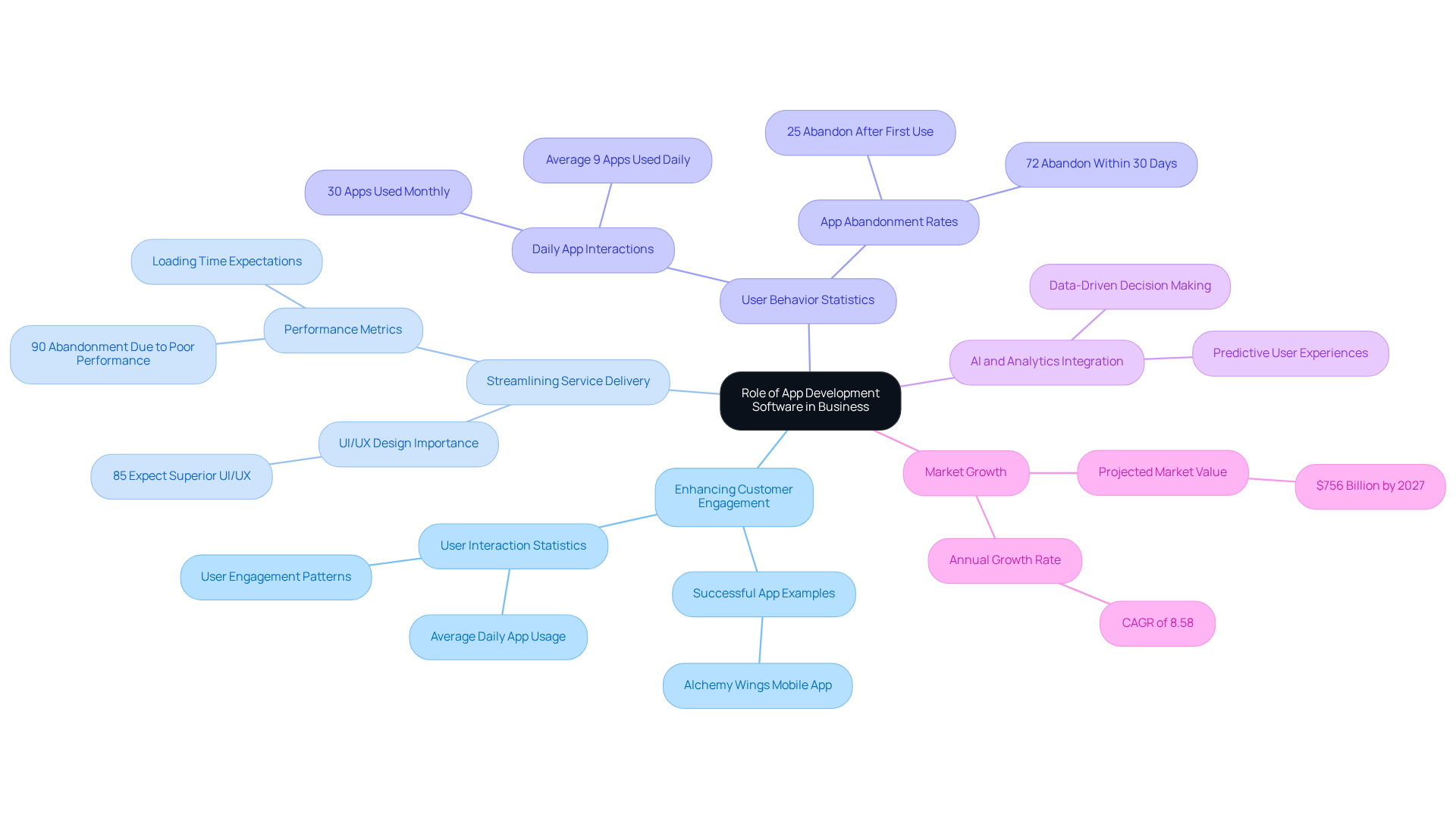 The central node represents the overall importance of app development software, while the branches illustrate various aspects, benefits, and statistics that highlight its impact in the business landscape. The central node represents the overall importance of app development software, while the branches illustrate various aspects, benefits, and statistics that highlight its impact in the business landscape.
