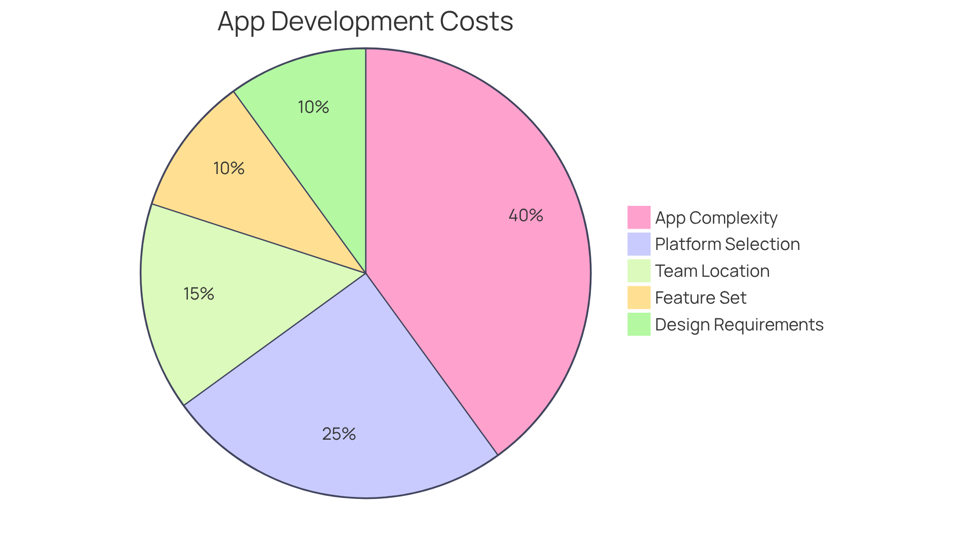 Each slice of the pie shows how much each factor impacts the total cost of app development — the larger the slice, the more significant the influence. Each slice of the pie shows how much each factor impacts the total cost of app development — the larger the slice, the more significant the influence.
