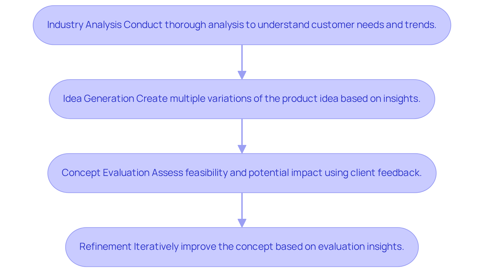 Each box represents a crucial stage in the concept development journey — follow the arrows to see how one step leads to the next in creating a successful product or service. Each box represents a crucial stage in the concept development journey — follow the arrows to see how one step leads to the next in creating a successful product or service.
