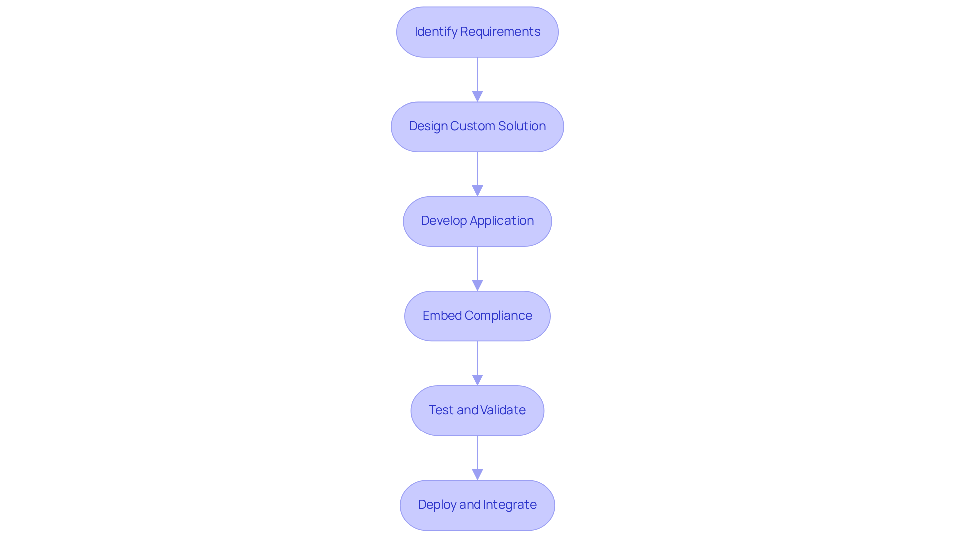 Each box represents a key step in creating tailored software. Follow the arrows to see how the process flows from identifying needs to deploying the final product. Each box represents a key step in creating tailored software. Follow the arrows to see how the process flows from identifying needs to deploying the final product.