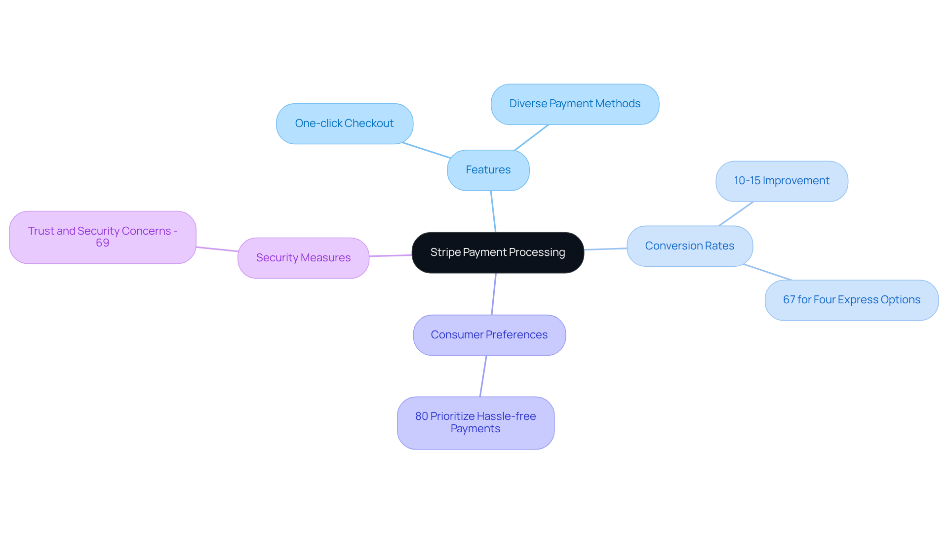 The central node represents Stripe's payment processing capabilities, while branches show the important features, benefits, and consumer priorities related to using Stripe for e-commerce. The central node represents Stripe's payment processing capabilities, while branches show the important features, benefits, and consumer priorities related to using Stripe for e-commerce.