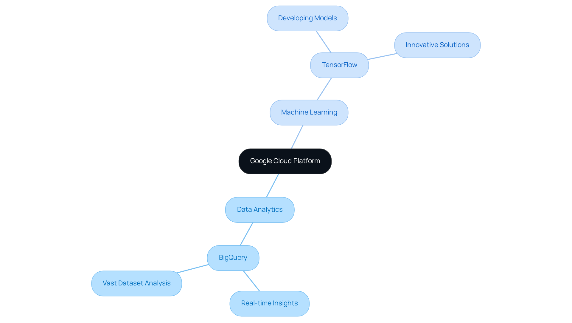 The central node represents GCP, branching out into its main functionalities. Each branch details specific tools and their advantages, illustrating how they contribute to effective data management and operational efficiency. The central node represents GCP, branching out into its main functionalities. Each branch details specific tools and their advantages, illustrating how they contribute to effective data management and operational efficiency.