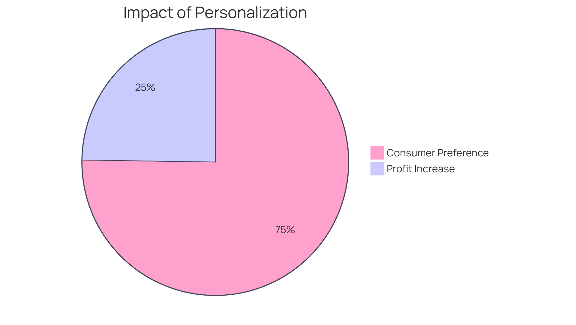 Each slice shows a crucial statistic about personalized communication — the larger the slice, the more significant the impact it has on profits and consumer preferences. Each slice shows a crucial statistic about personalized communication — the larger the slice, the more significant the impact it has on profits and consumer preferences.