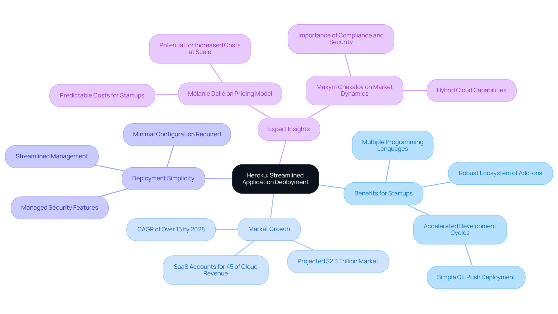 The central node represents Heroku, while branches illustrate its benefits, market relevance, and expert opinions. Each color-coded branch helps you follow the connections easily — explore how Heroku empowers startups! The central node represents Heroku, while branches illustrate its benefits, market relevance, and expert opinions. Each color-coded branch helps you follow the connections easily — explore how Heroku empowers startups!
