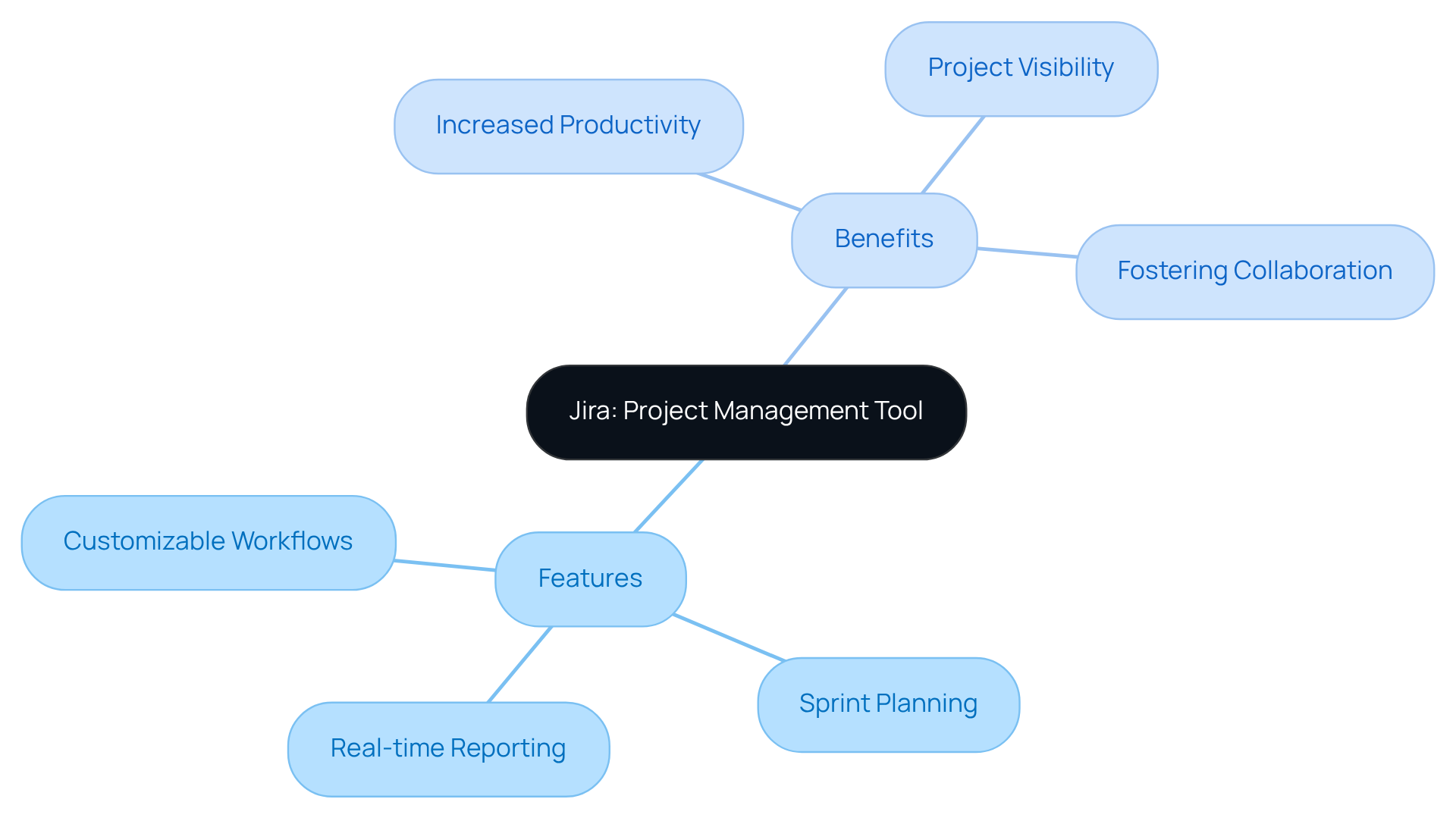 The central node represents Jira, while the branches show its key features and the benefits they bring to development teams. Follow the branches to explore how Jira helps in project management. The central node represents Jira, while the branches show its key features and the benefits they bring to development teams. Follow the branches to explore how Jira helps in project management.