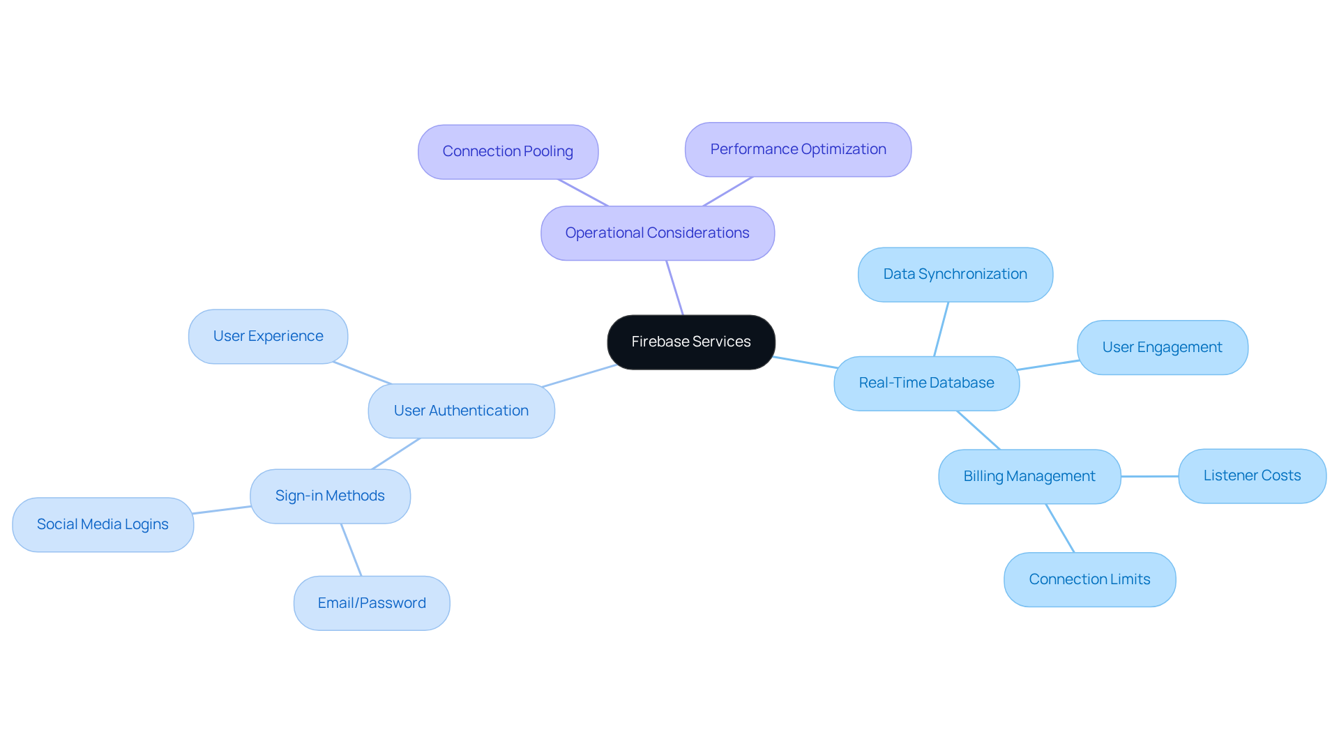 The central node represents Firebase's core offerings, while branches illustrate the key features and considerations that influence user engagement and application performance. Follow the branches to explore how each component contributes to the overall service. The central node represents Firebase's core offerings, while branches illustrate the key features and considerations that influence user engagement and application performance. Follow the branches to explore how each component contributes to the overall service.
