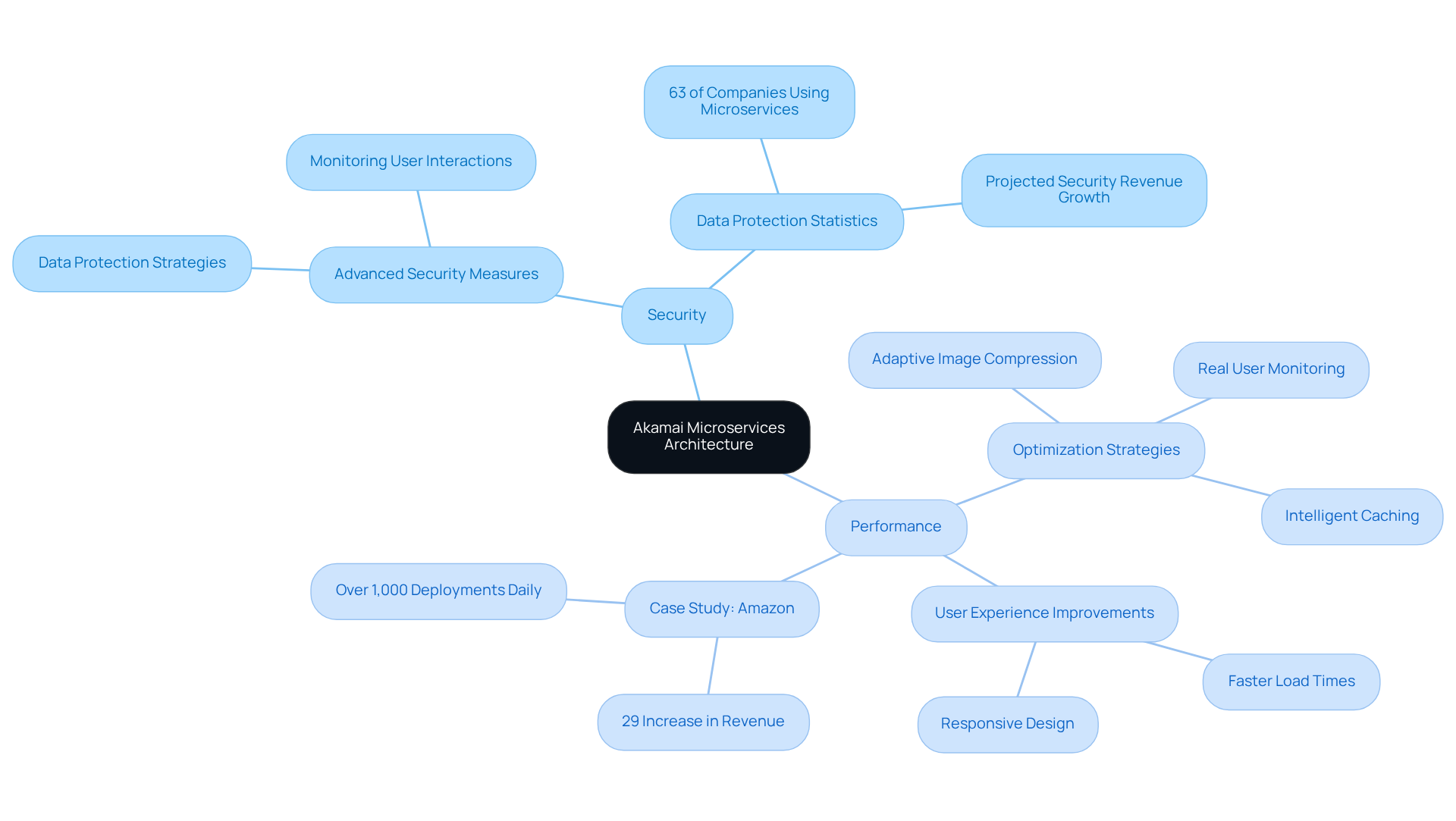 The center shows Akamai's focus, while the branches illustrate key areas: security and performance. Each sub-branch provides specific strategies or statistics that support the main ideas. The center shows Akamai's focus, while the branches illustrate key areas: security and performance. Each sub-branch provides specific strategies or statistics that support the main ideas.
