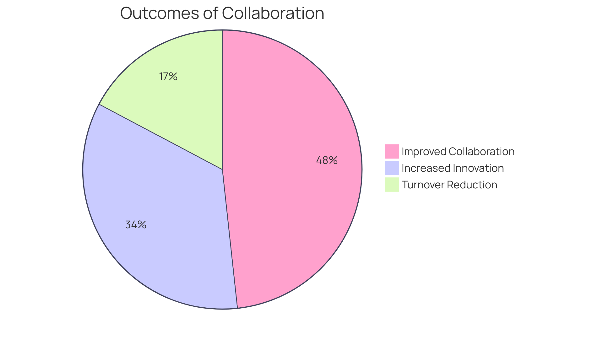 Each slice of the pie represents a different outcome achieved by businesses using Atlassian's tools — the larger the slice, the more significant the impact! Each slice of the pie represents a different outcome achieved by businesses using Atlassian's tools — the larger the slice, the more significant the impact!