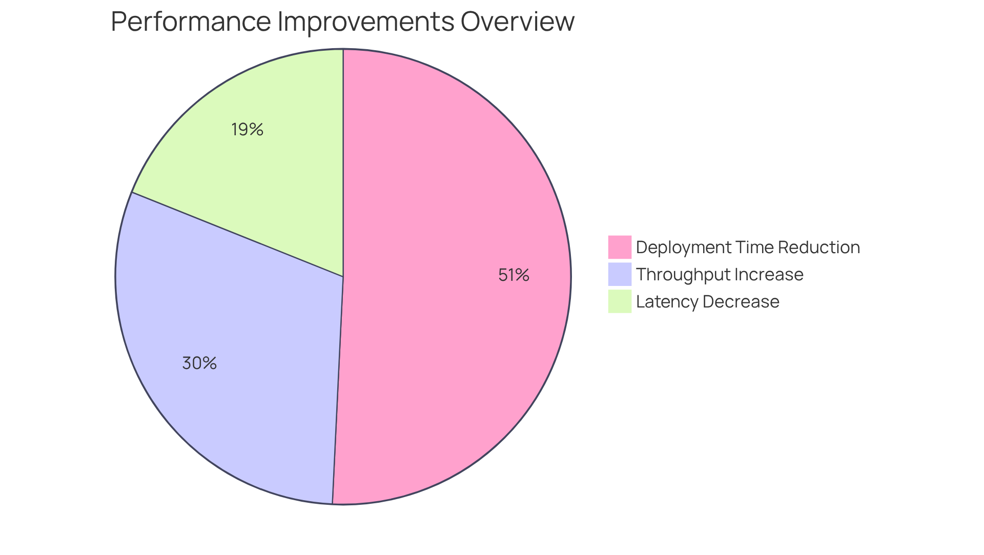 Each slice represents a key performance improvement from using Payara's tools — the larger the slice, the greater the benefit experienced by organizations. Each slice represents a key performance improvement from using Payara's tools — the larger the slice, the greater the benefit experienced by organizations.