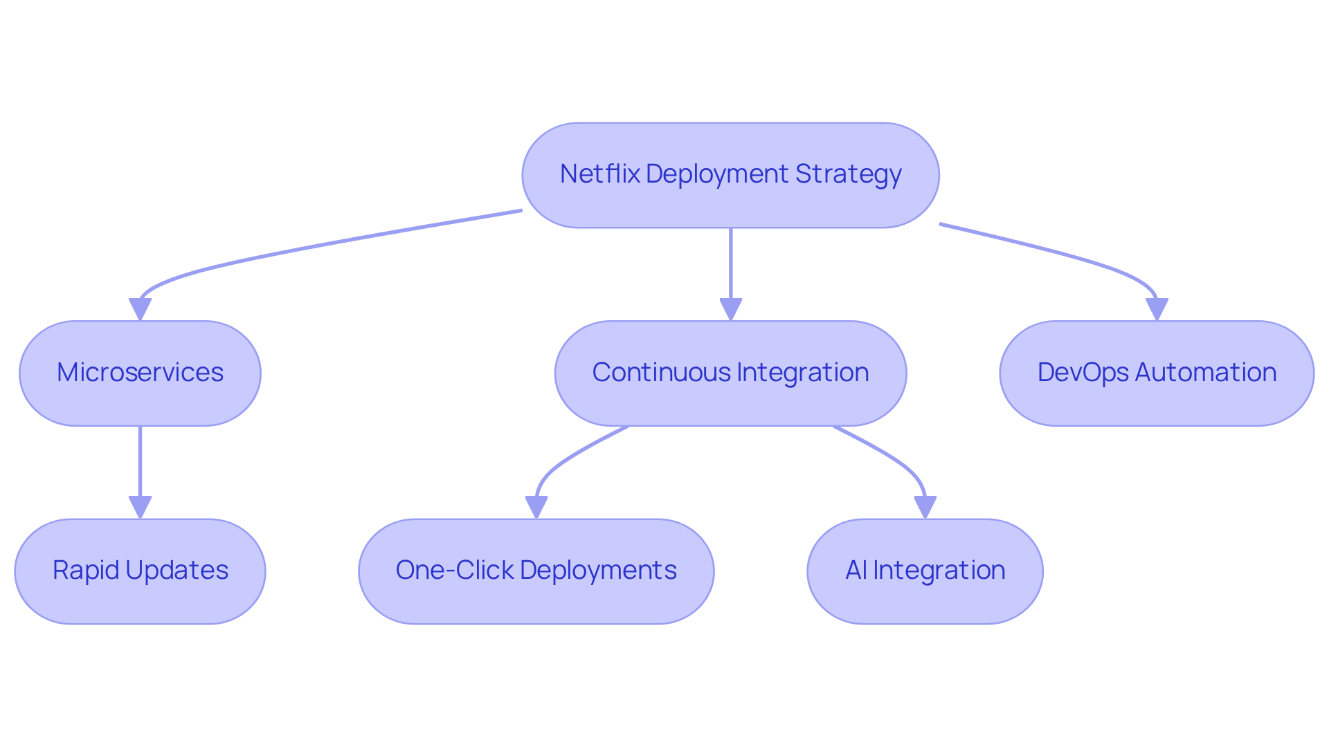 This flowchart outlines how Netflix leverages microservices, continuous integration, and DevOps automation to enhance their deployment processes. Each box represents a key component, showing how they connect to create a streamlined approach to updates and operational efficiency. This flowchart outlines how Netflix leverages microservices, continuous integration, and DevOps automation to enhance their deployment processes. Each box represents a key component, showing how they connect to create a streamlined approach to updates and operational efficiency.