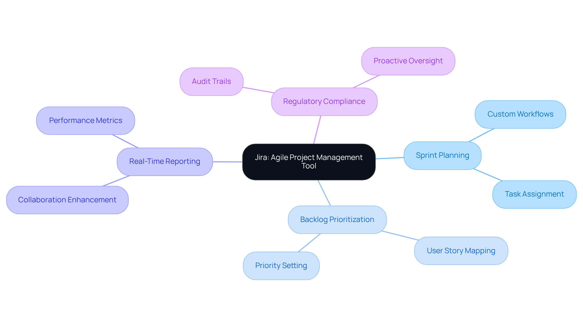 The center represents Jira's role as a management tool, while each branch shows a key functionality. Dive deeper into each feature to explore how they support agile project management. The center represents Jira's role as a management tool, while each branch shows a key functionality. Dive deeper into each feature to explore how they support agile project management.