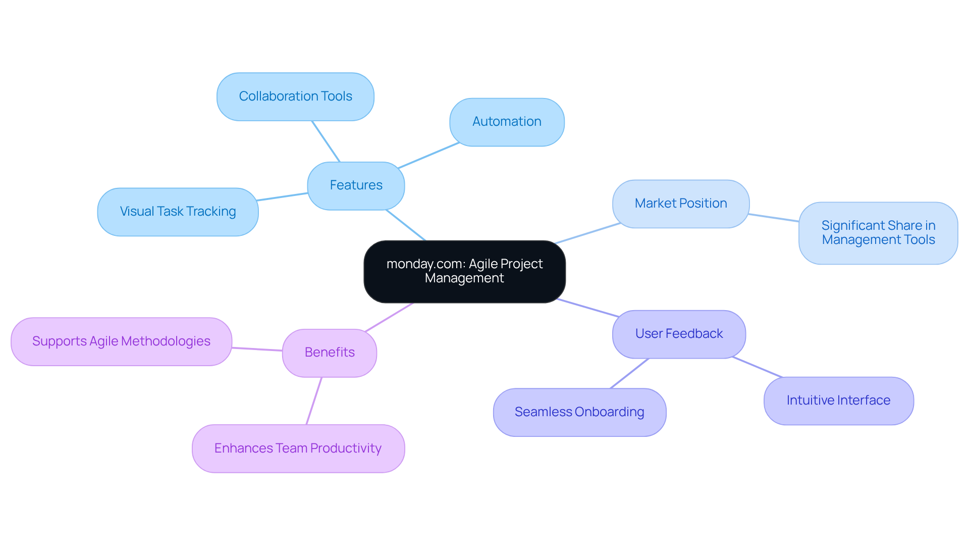 This mindmap starts with monday.com at the center, branching out to show its main features, market position, and user feedback. Each branch illustrates how these aspects contribute to its effectiveness for agile teams. This mindmap starts with monday.com at the center, branching out to show its main features, market position, and user feedback. Each branch illustrates how these aspects contribute to its effectiveness for agile teams.