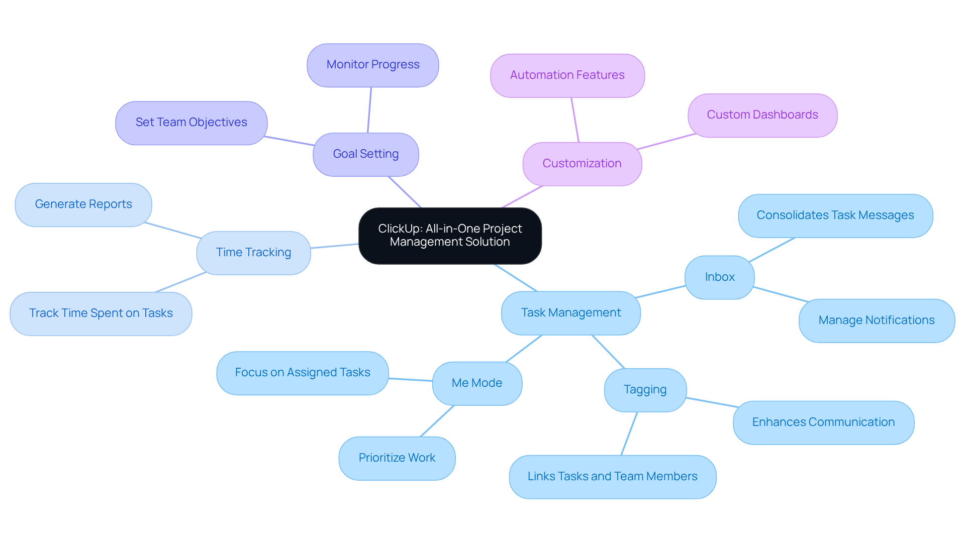 The central node represents ClickUp, and each branch shows a key feature. Sub-branches explain how those features improve productivity and collaboration. The more branches you see, the more aspects of ClickUp you can utilize! The central node represents ClickUp, and each branch shows a key feature. Sub-branches explain how those features improve productivity and collaboration. The more branches you see, the more aspects of ClickUp you can utilize!