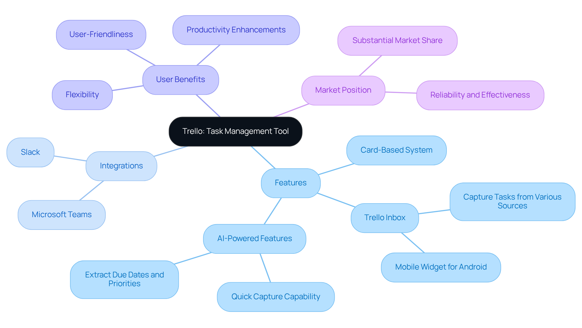 At the center, you’ll find Trello as the main topic. The branches show its key features, integrations with other platforms, benefits for users, and its standing in the market. Each branch helps you see how Trello supports effective task management. At the center, you’ll find Trello as the main topic. The branches show its key features, integrations with other platforms, benefits for users, and its standing in the market. Each branch helps you see how Trello supports effective task management.
