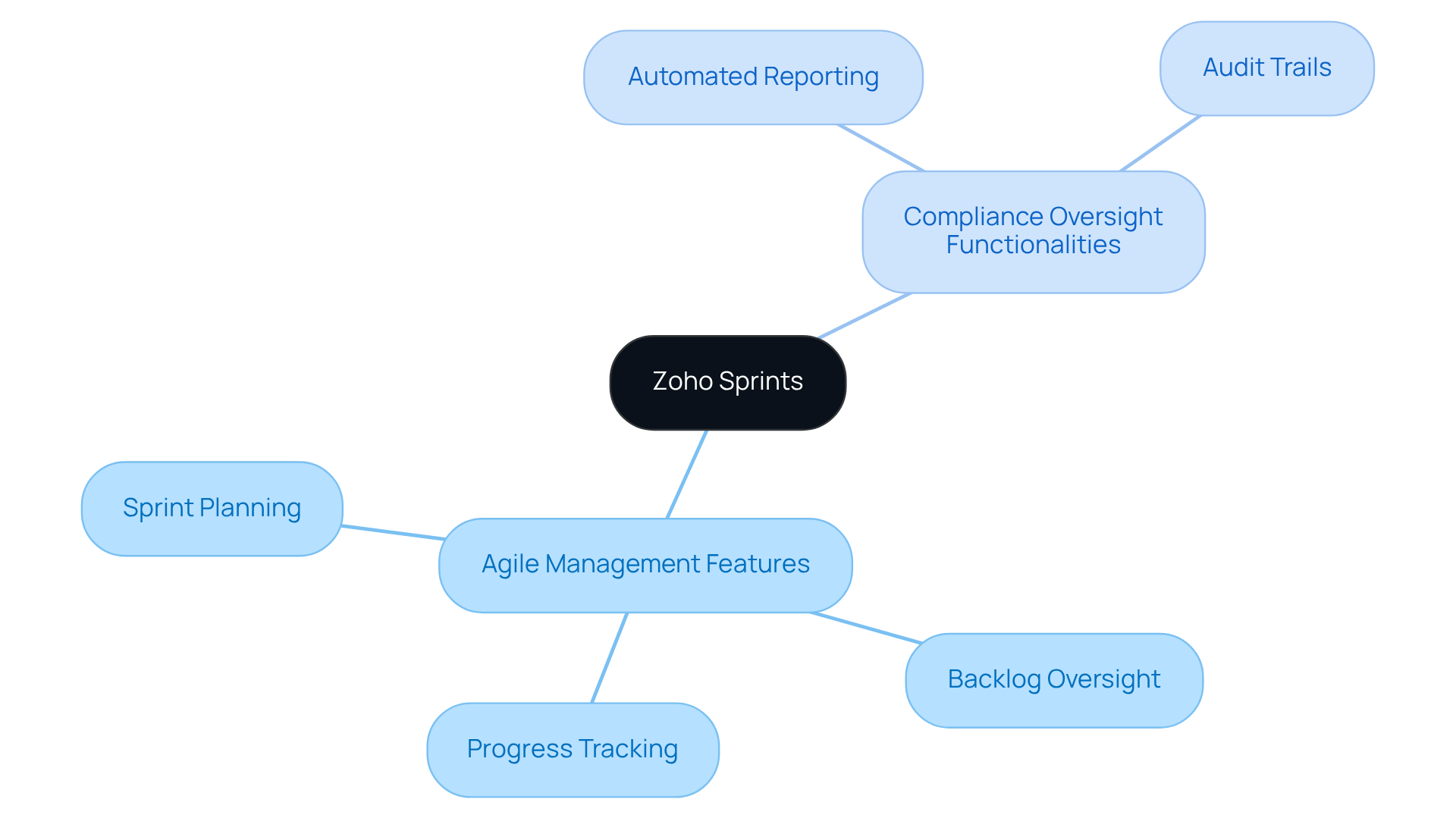 The central node represents Zoho Sprints, with branches showing its key features. Follow the lines to see how each feature fits into agile management and compliance oversight. The central node represents Zoho Sprints, with branches showing its key features. Follow the lines to see how each feature fits into agile management and compliance oversight.