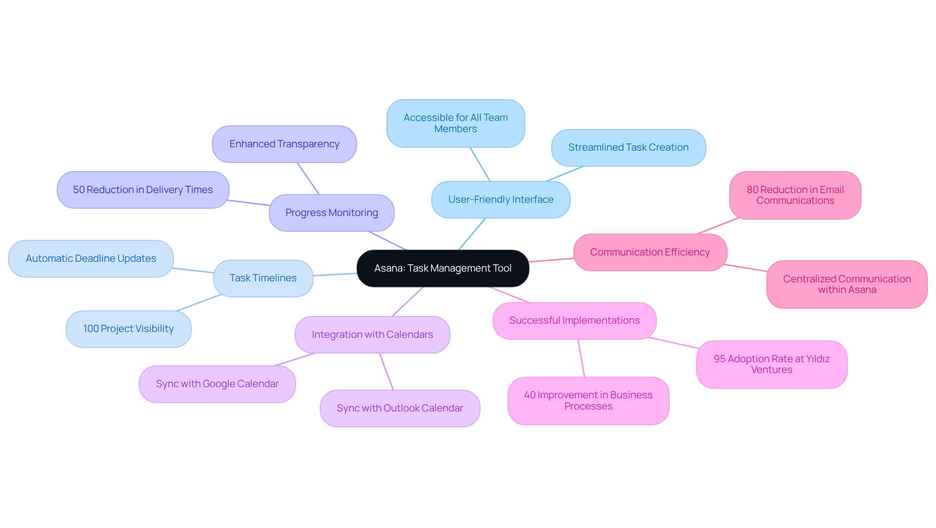 The central node represents Asana, with branches showing its features and benefits. Each color-coded branch helps you follow how different capabilities contribute to improved team productivity and efficiency. The central node represents Asana, with branches showing its features and benefits. Each color-coded branch helps you follow how different capabilities contribute to improved team productivity and efficiency.