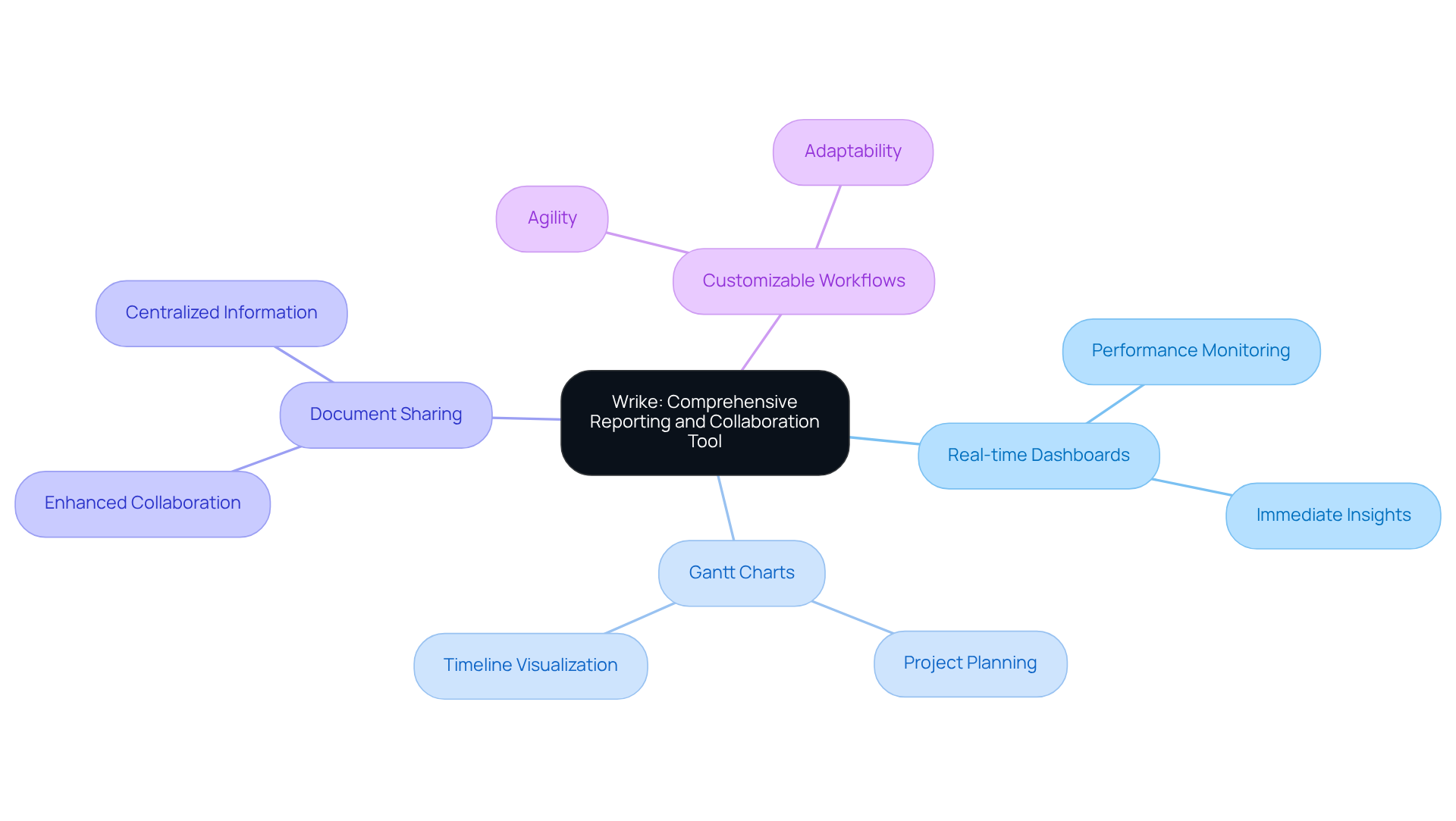 At the center, you'll find Wrike's purpose as a tool, and the branches represent its key features. Each feature has its benefits listed underneath, showing how they all work together to improve team performance. At the center, you'll find Wrike's purpose as a tool, and the branches represent its key features. Each feature has its benefits listed underneath, showing how they all work together to improve team performance.