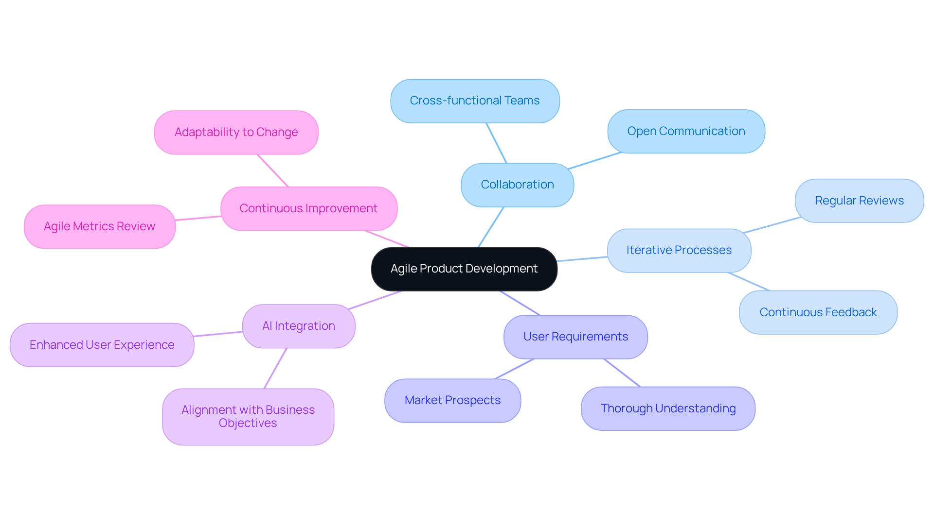 The center shows the main concept, and each branch represents a key aspect of agile development. Dive into the sub-branches to explore detailed strategies and benefits related to each aspect. The center shows the main concept, and each branch represents a key aspect of agile development. Dive into the sub-branches to explore detailed strategies and benefits related to each aspect.