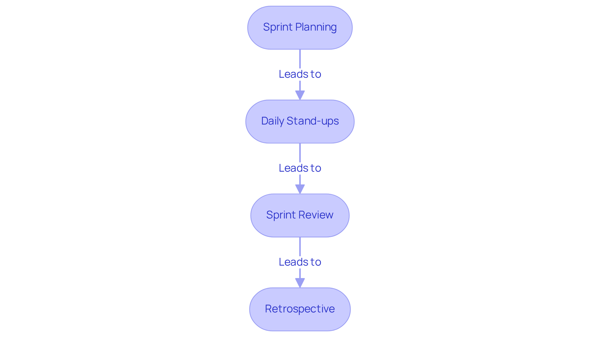 Each box represents a key event in the Scrum process — follow the arrows to see the order in which they occur and how they contribute to effective collaboration and continuous improvement. Each box represents a key event in the Scrum process — follow the arrows to see the order in which they occur and how they contribute to effective collaboration and continuous improvement.
