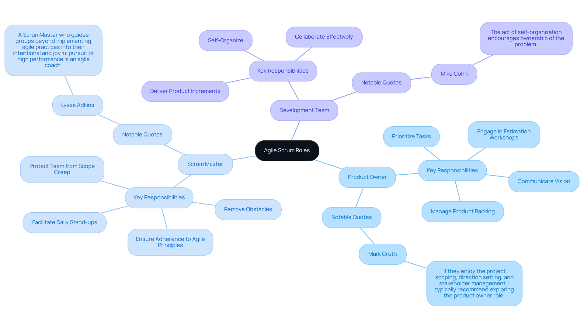 The central node represents the Agile Scrum framework, with branches for each role. Each branch details the responsibilities and insights related to that role, helping to clarify their contributions to project success. The central node represents the Agile Scrum framework, with branches for each role. Each branch details the responsibilities and insights related to that role, helping to clarify their contributions to project success.