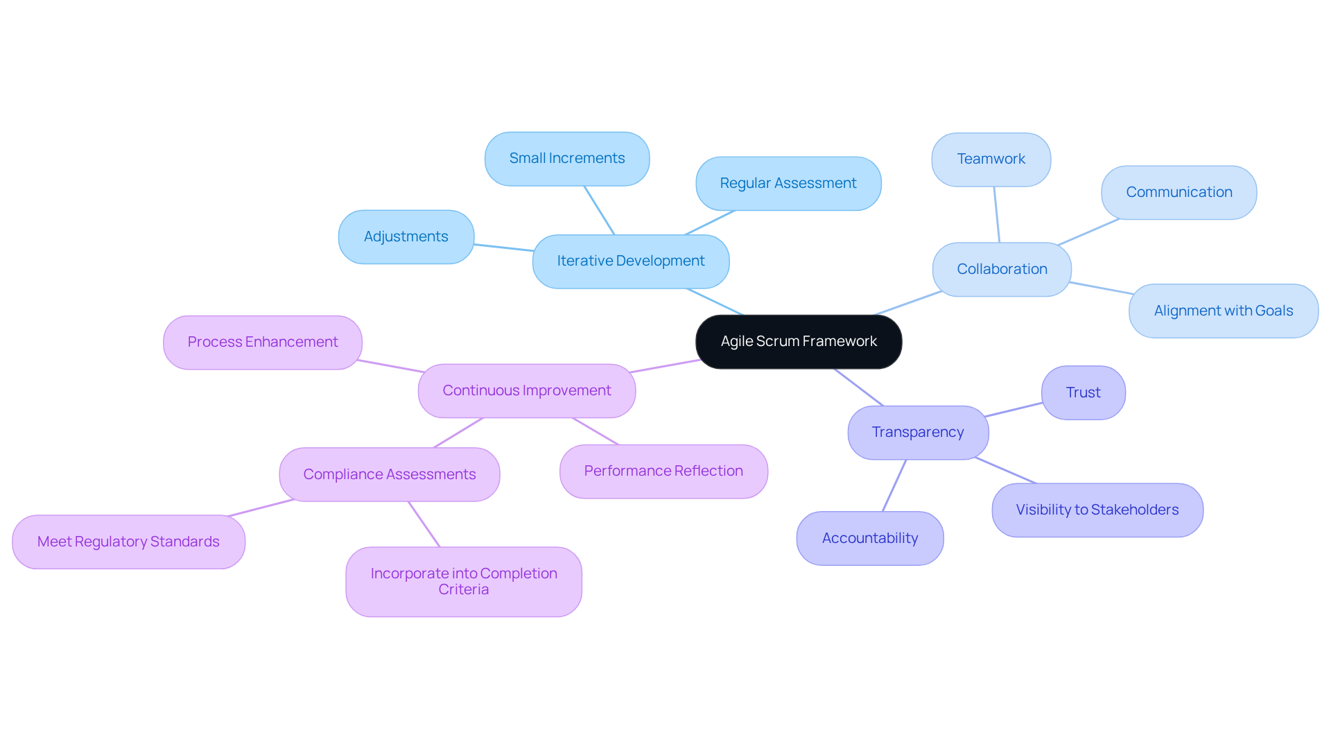 Start at the center with 'Agile Scrum Framework'. Each branch represents a core principle that contributes to the methodology. Follow the smaller branches for specific actions or ideas related to each principle. Start at the center with 'Agile Scrum Framework'. Each branch represents a core principle that contributes to the methodology. Follow the smaller branches for specific actions or ideas related to each principle.