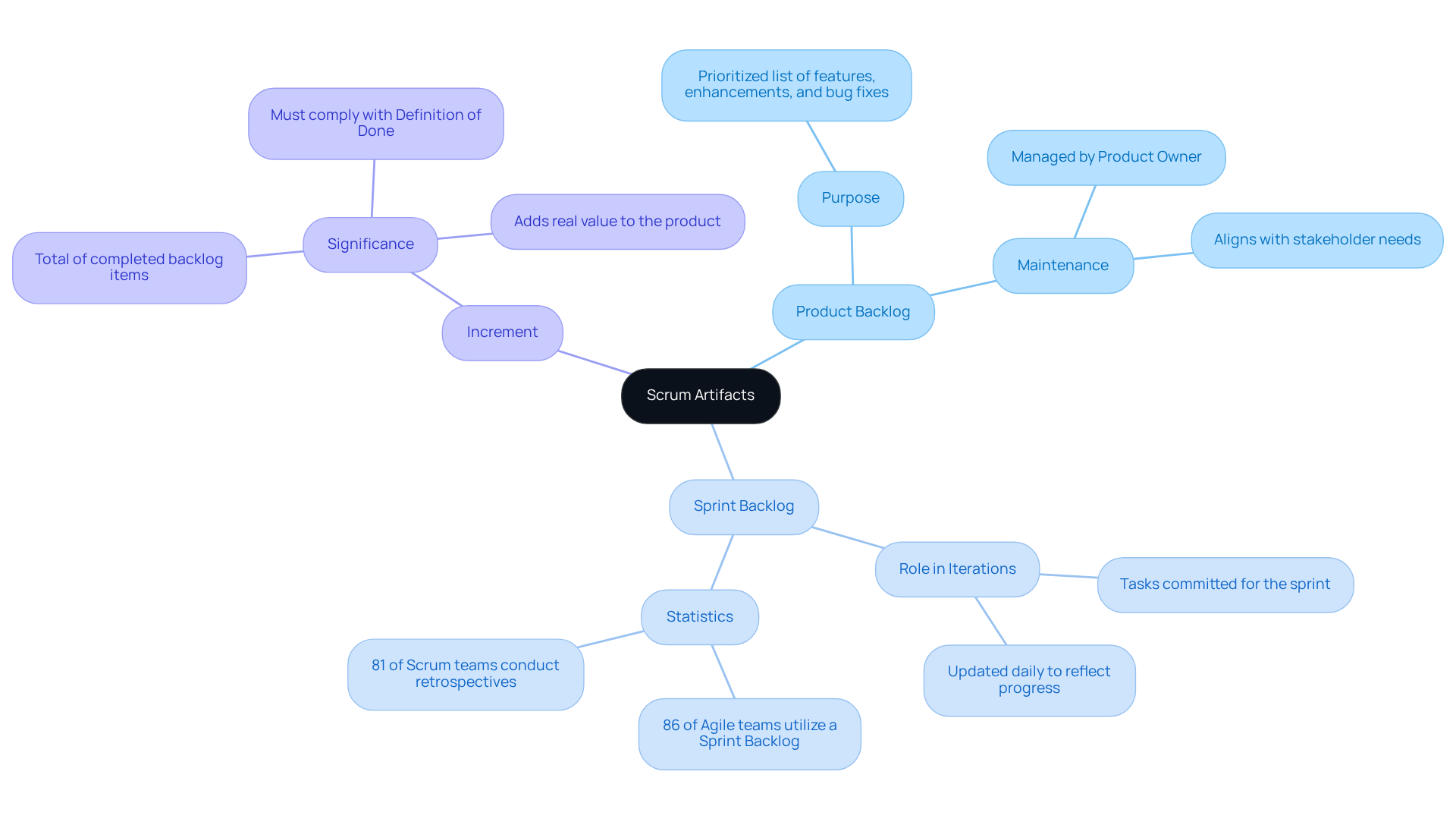 The central node represents Scrum artifacts, with branches leading to each type. Each branch explains its role and importance in the Agile process. Follow the branches to see how each artifact contributes to effective project management. The central node represents Scrum artifacts, with branches leading to each type. Each branch explains its role and importance in the Agile process. Follow the branches to see how each artifact contributes to effective project management.