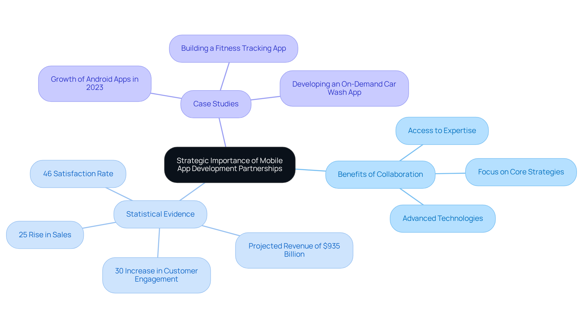 The center represents the overarching theme of partnerships in mobile app development. Each branch highlights key benefits and statistics that support this importance, helping readers understand how these elements connect and why they matter.