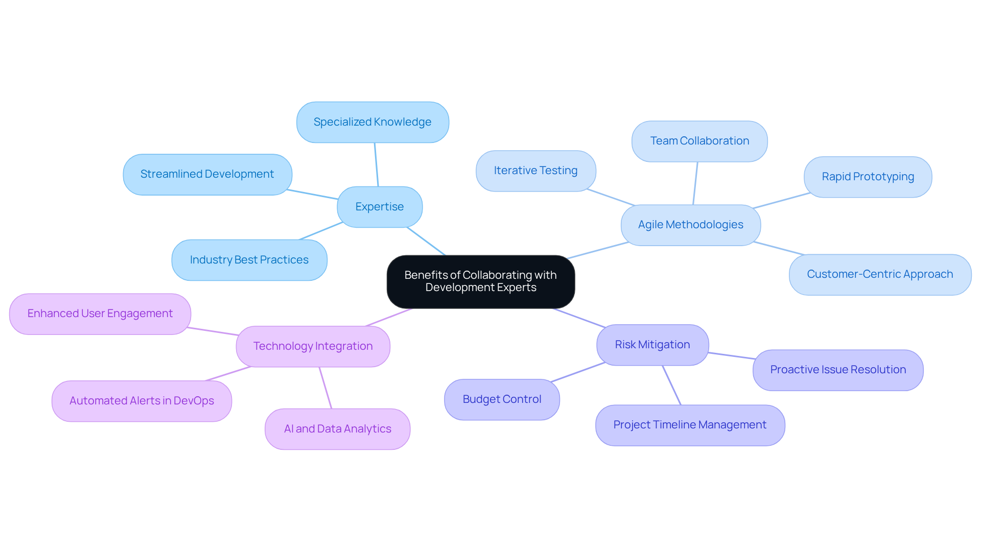 The central node represents the overall theme, while each branch highlights a specific benefit. Follow the branches to explore how each aspect contributes to successful app development.
