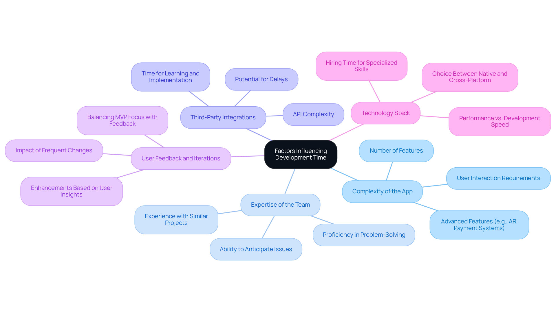 The central node shows the primary theme, and each branch represents a specific factor that affects how long it takes to build an app. Explore each branch to understand its significance and the examples that illustrate its impact. The central node shows the primary theme, and each branch represents a specific factor that affects how long it takes to build an app. Explore each branch to understand its significance and the examples that illustrate its impact.