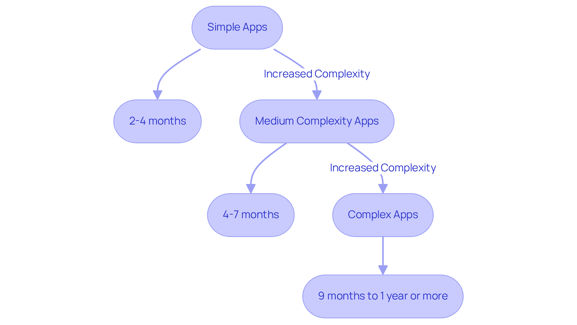 This flowchart breaks down the time it takes to develop apps based on their complexity. Each box shows the type of app and how long it typically takes to build it. The arrows guide you through increasing complexity and time requirements. This flowchart breaks down the time it takes to develop apps based on their complexity. Each box shows the type of app and how long it typically takes to build it. The arrows guide you through increasing complexity and time requirements.