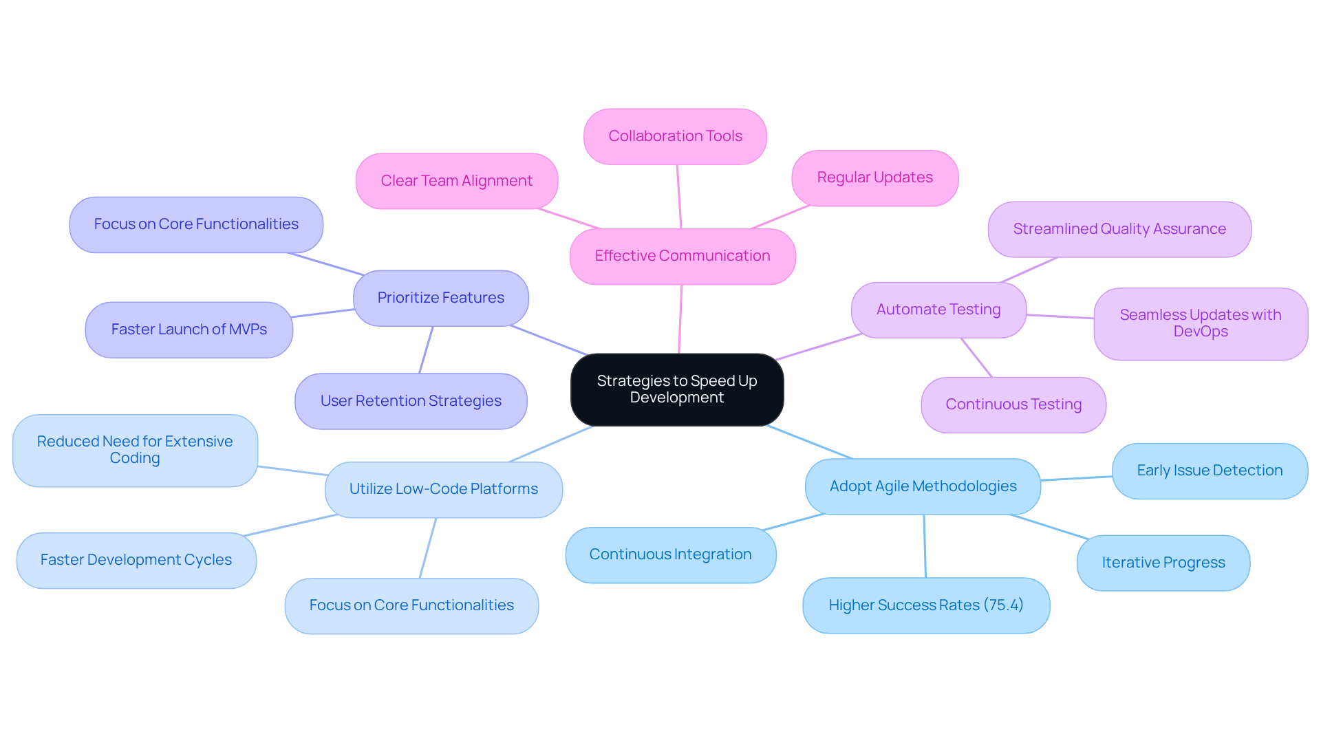 The central node shows the main goal of speeding up development, while the branches represent specific strategies to achieve this. Each strategy branch further details key points that contribute to its effectiveness. The central node shows the main goal of speeding up development, while the branches represent specific strategies to achieve this. Each strategy branch further details key points that contribute to its effectiveness.