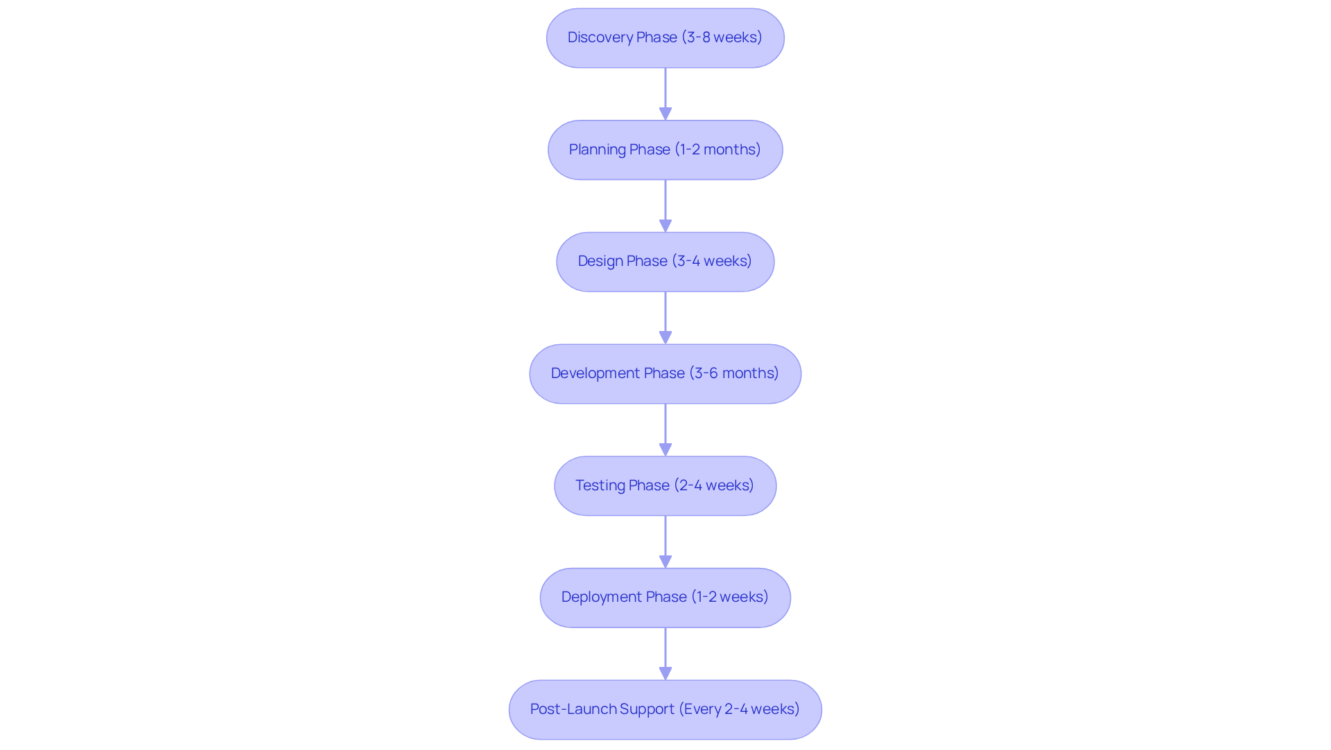 Follow the arrows to see how each phase connects to the next. Each box shows a phase of development, with the timeframe included to help you understand how long each part typically takes. Follow the arrows to see how each phase connects to the next. Each box shows a phase of development, with the timeframe included to help you understand how long each part typically takes.