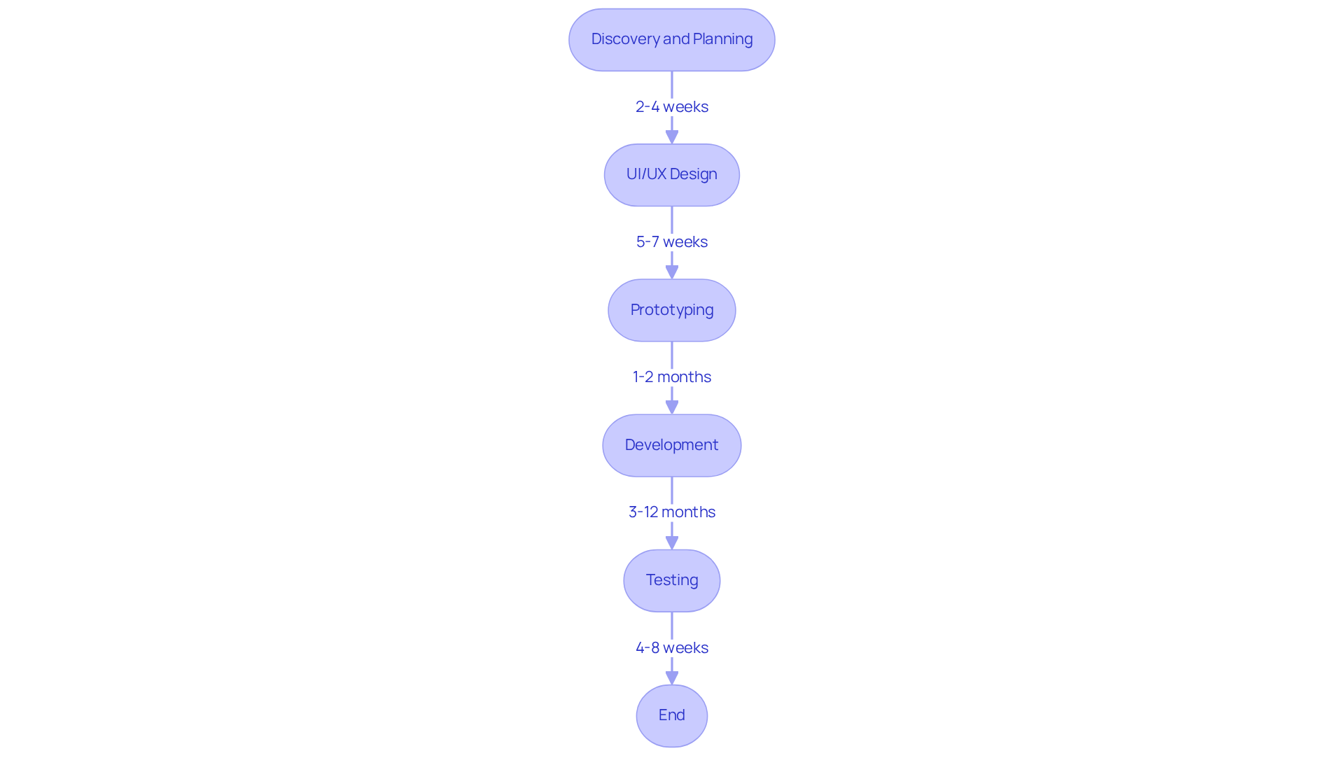 Each box represents a stage in the app development process, with the arrows showing the flow and sequence of activities. The timeframes indicate how long each stage typically takes, helping you understand the overall timeline. Each box represents a stage in the app development process, with the arrows showing the flow and sequence of activities. The timeframes indicate how long each stage typically takes, helping you understand the overall timeline.