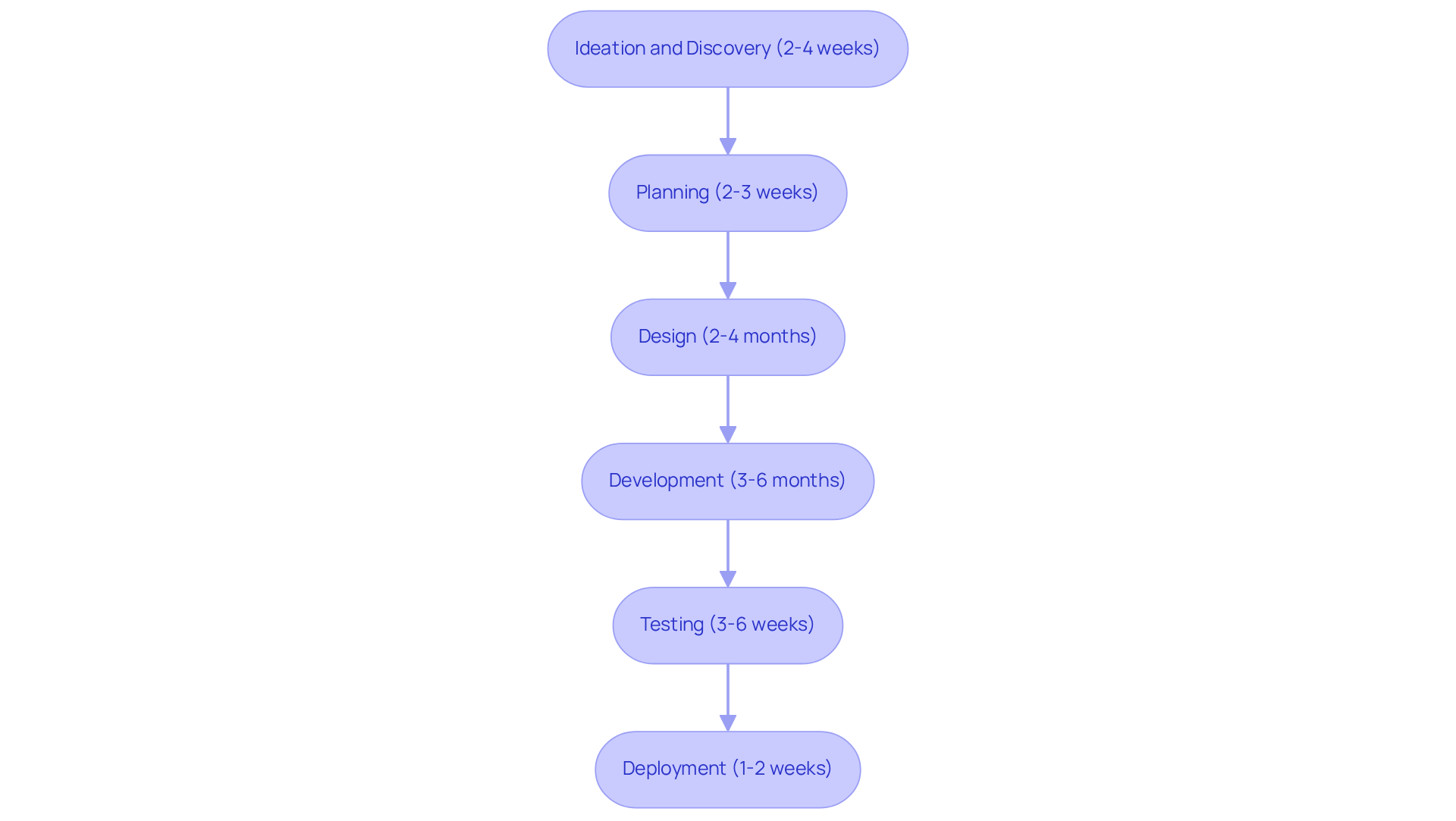 Each box represents a key stage in the app development journey. Follow the arrows to see how each stage connects and the average time each one takes. Each box represents a key stage in the app development journey. Follow the arrows to see how each stage connects and the average time each one takes.