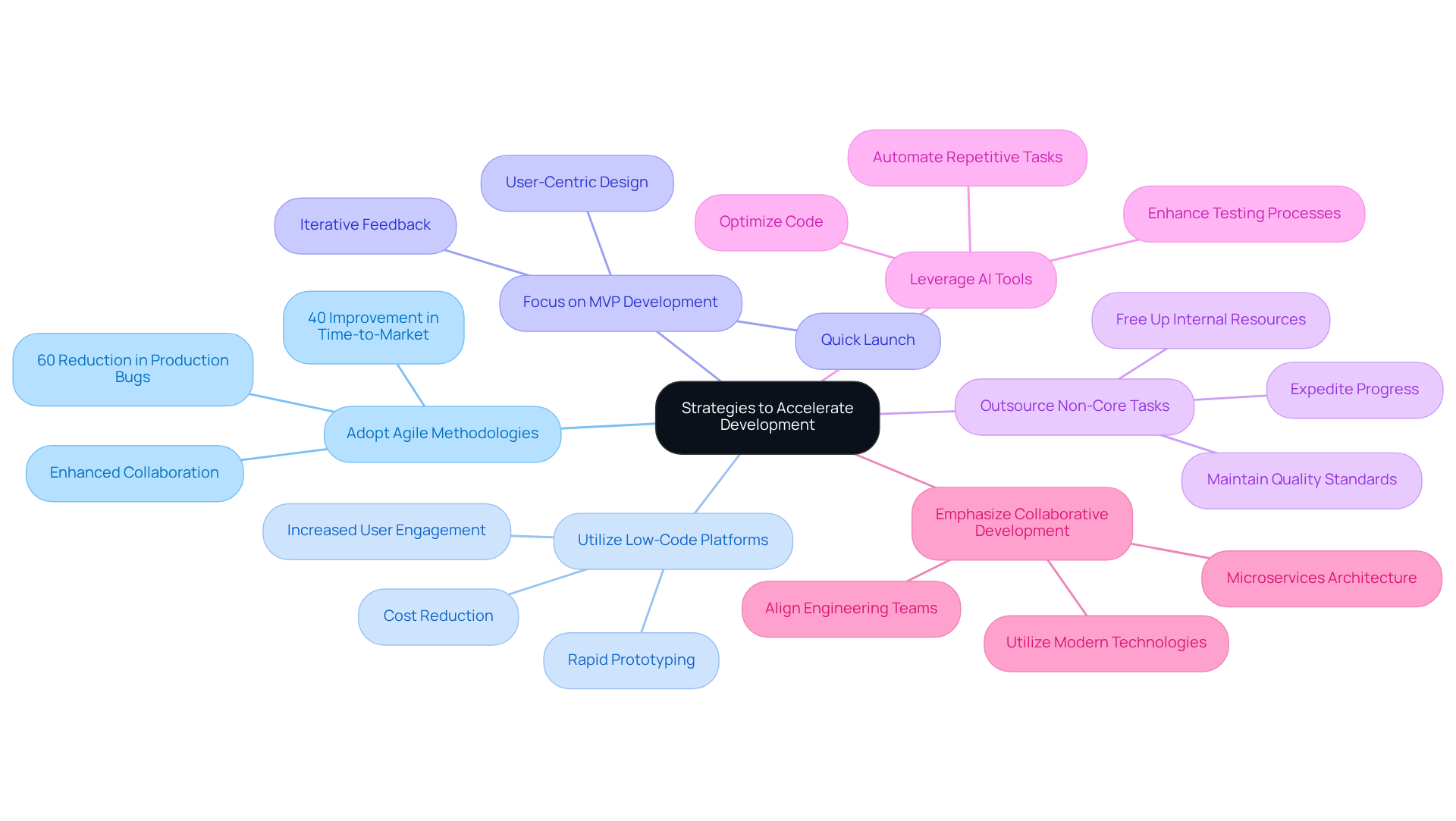 The central node represents the main theme of accelerating app development. Each branch shows a different strategy, and the additional notes provide examples or details on how that strategy can be implemented. The central node represents the main theme of accelerating app development. Each branch shows a different strategy, and the additional notes provide examples or details on how that strategy can be implemented.