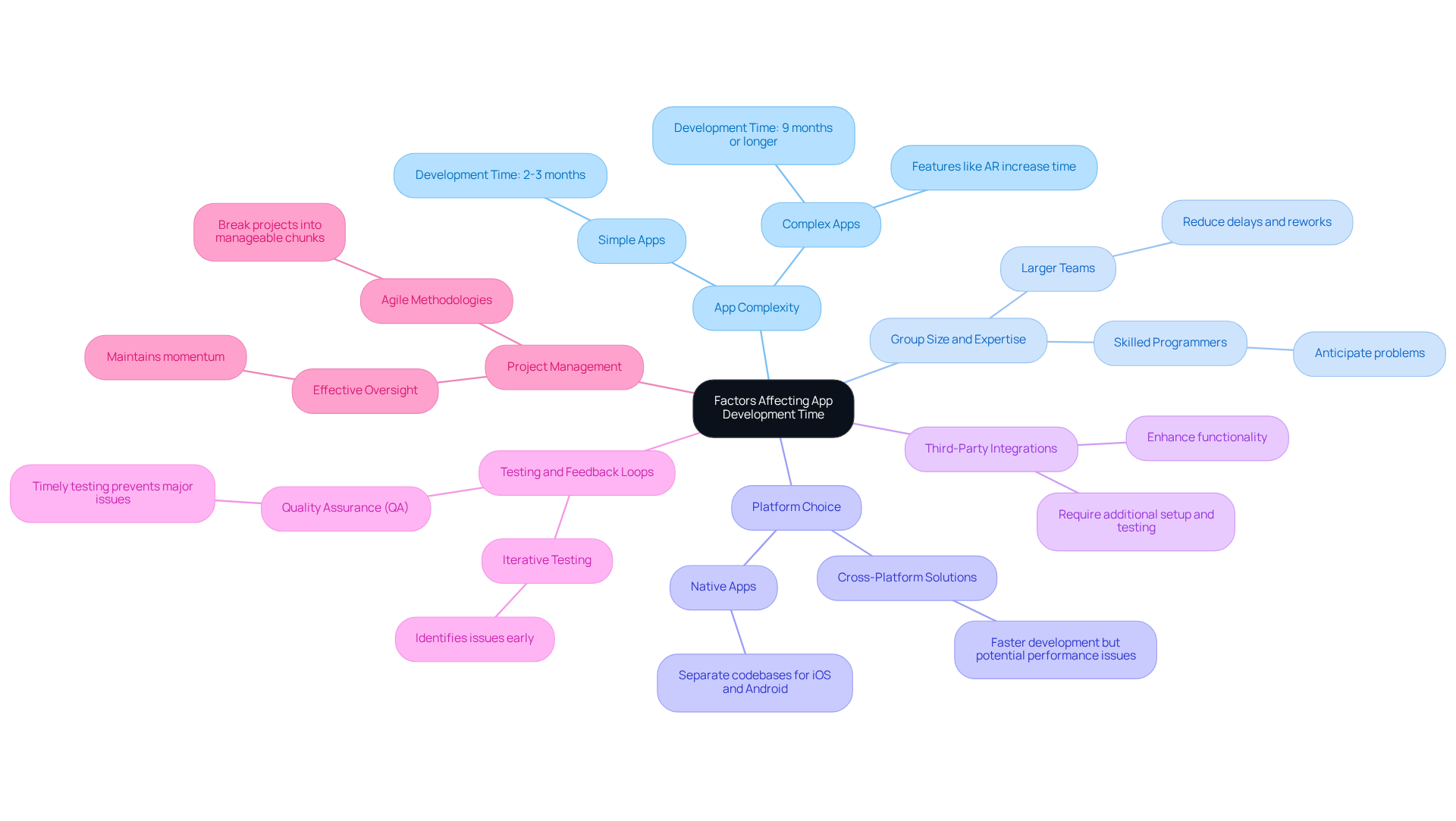 This mindmap shows the key factors that can impact how long it takes to develop an app. Each branch represents a factor, and the sub-branches provide more details or examples. The more complex the factor, the more time it may add to the development timeline. This mindmap shows the key factors that can impact how long it takes to develop an app. Each branch represents a factor, and the sub-branches provide more details or examples. The more complex the factor, the more time it may add to the development timeline.